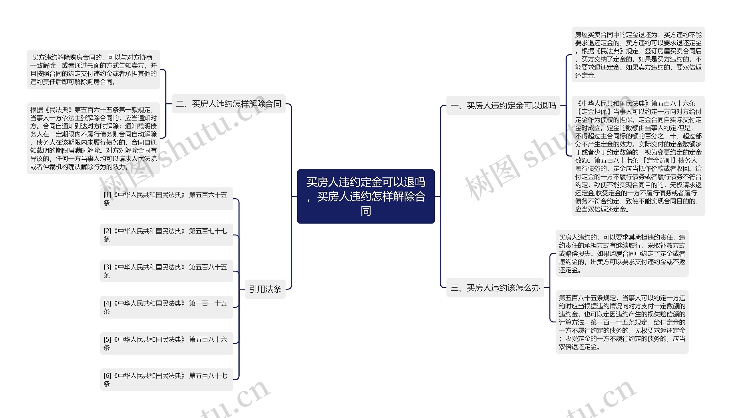 买房人违约定金可以退吗，买房人违约怎样解除合同思维导图