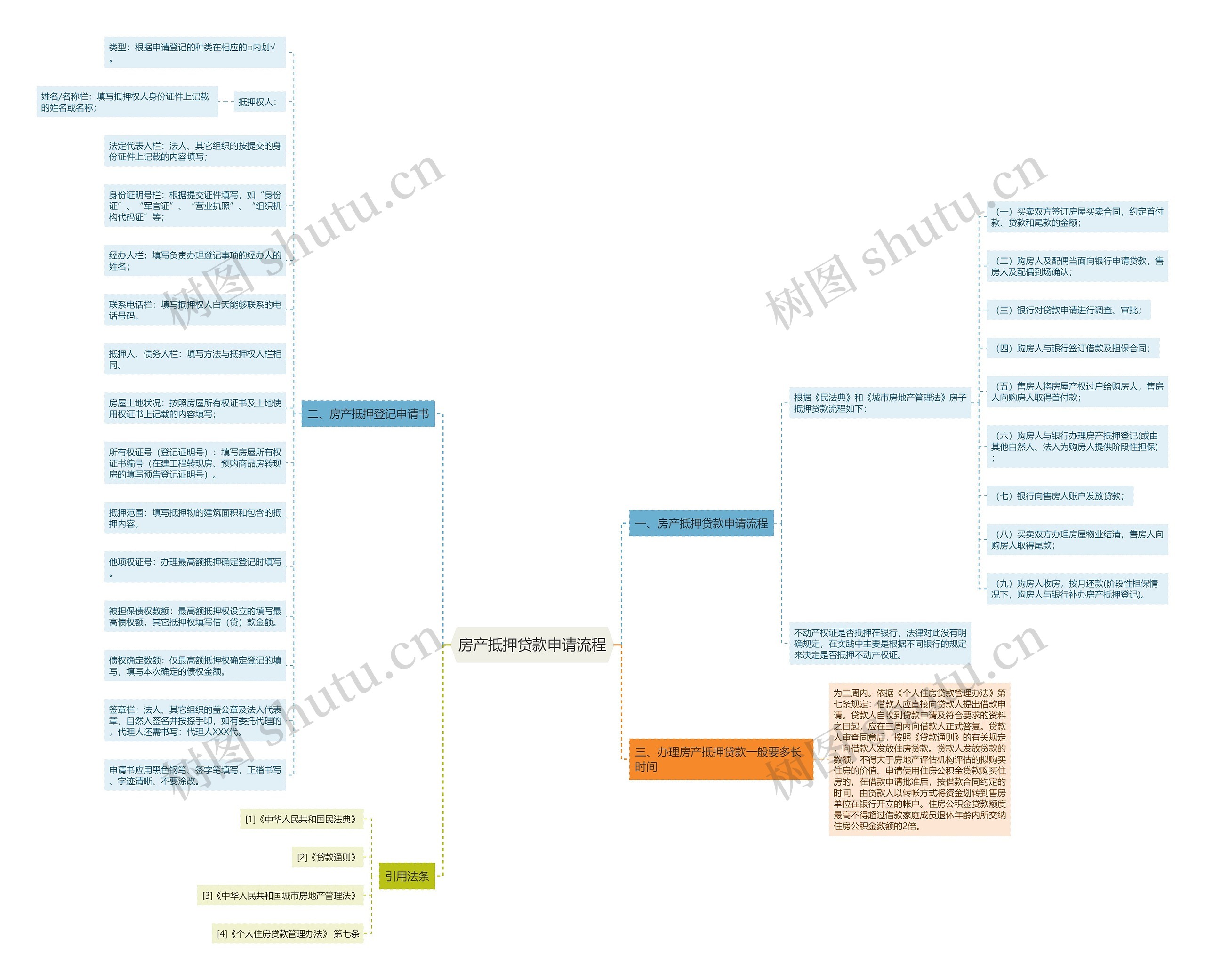 房产抵押贷款申请流程思维导图