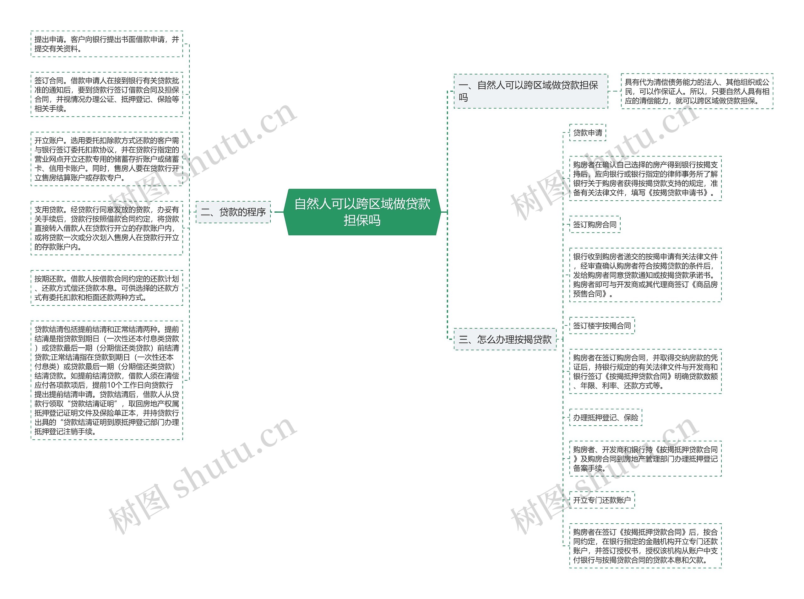 自然人可以跨区域做贷款担保吗思维导图