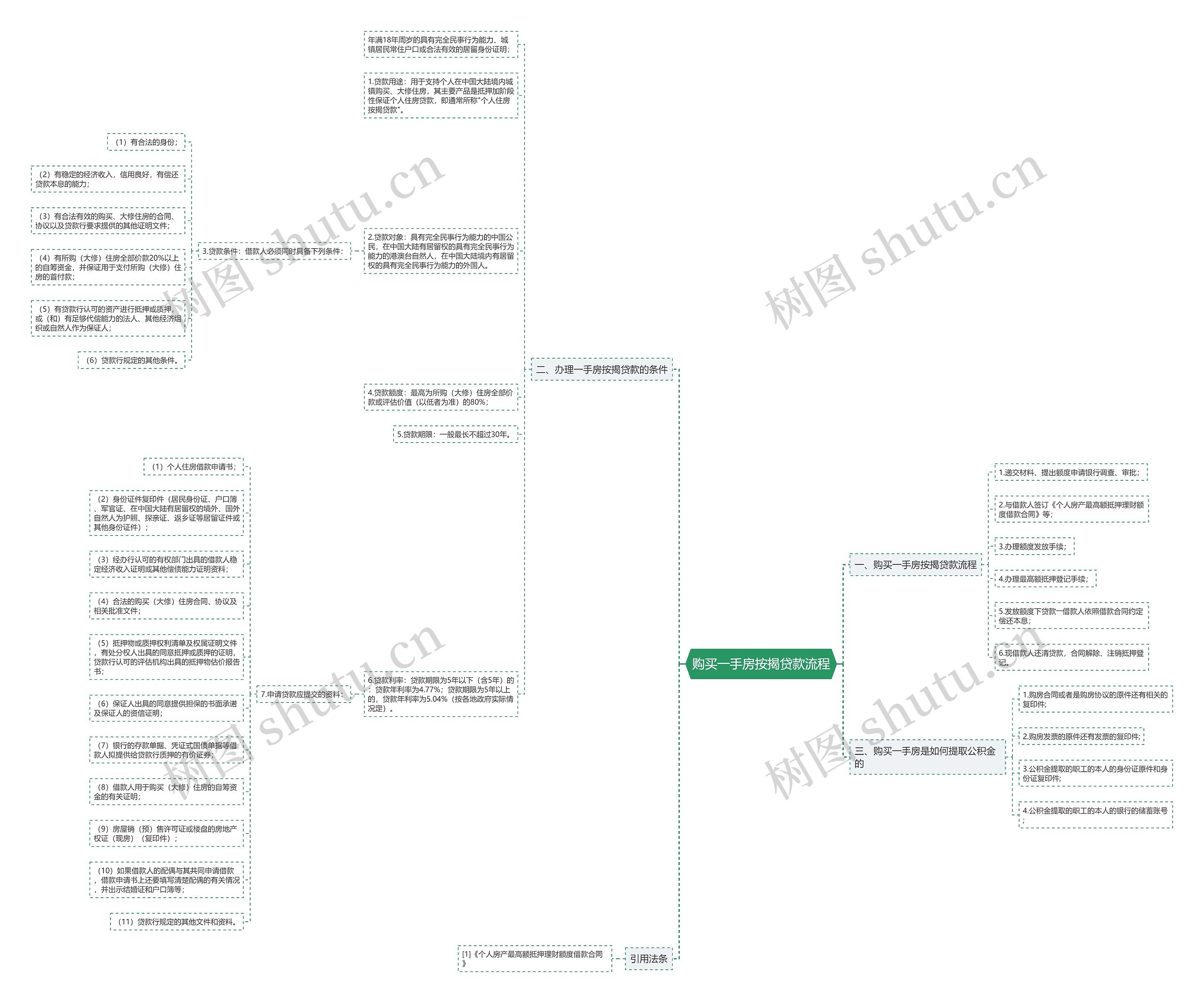 购买一手房按揭贷款流程思维导图