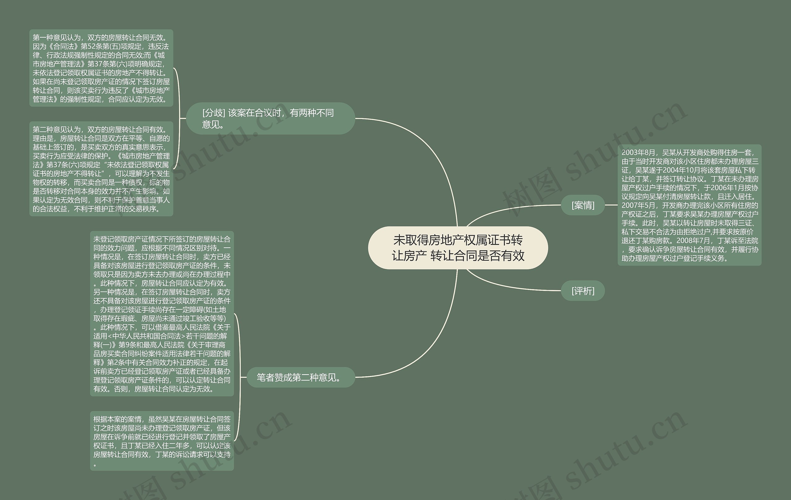 未取得房地产权属证书转让房产 转让合同是否有效思维导图