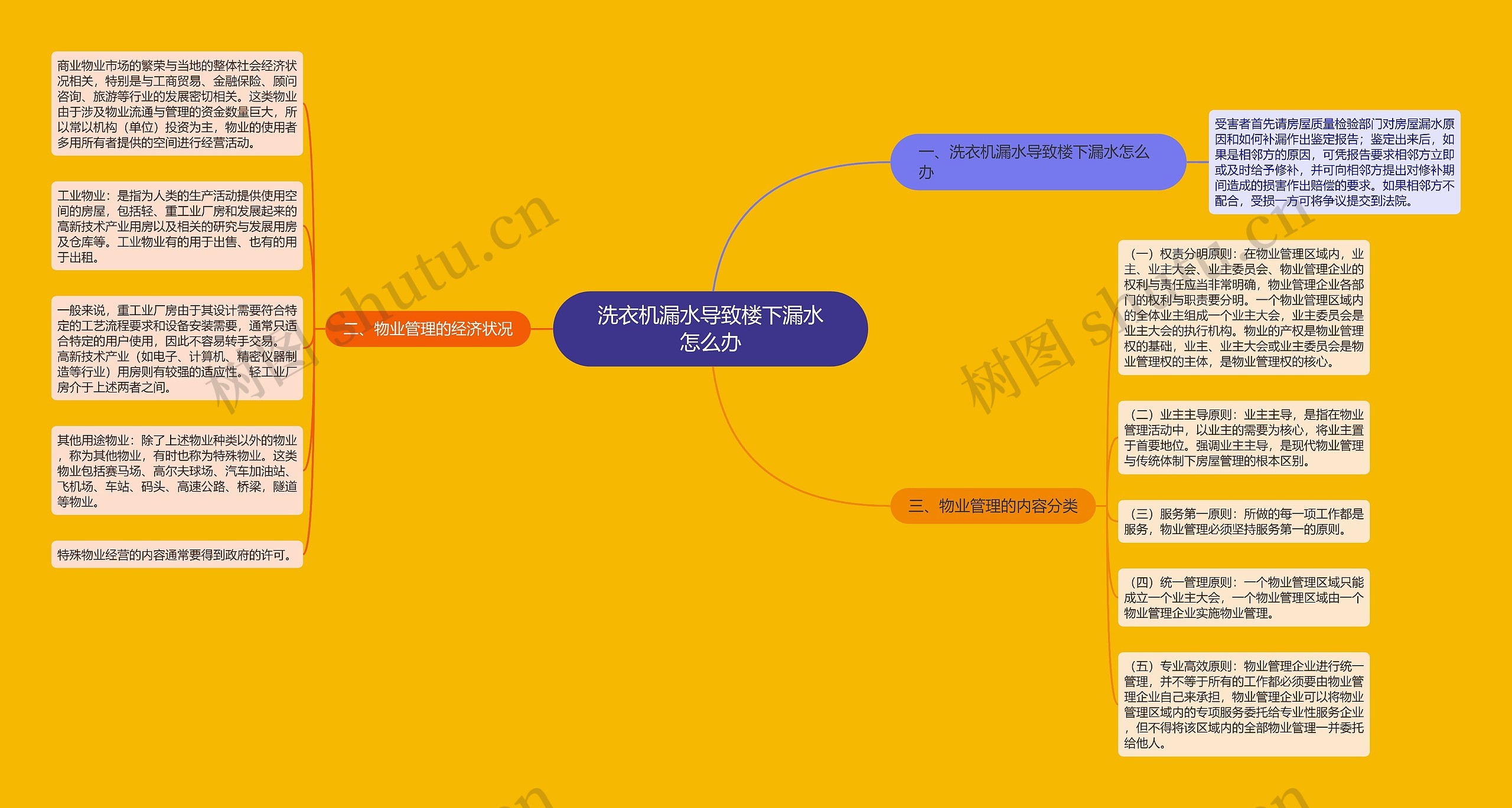 洗衣机漏水导致楼下漏水怎么办思维导图