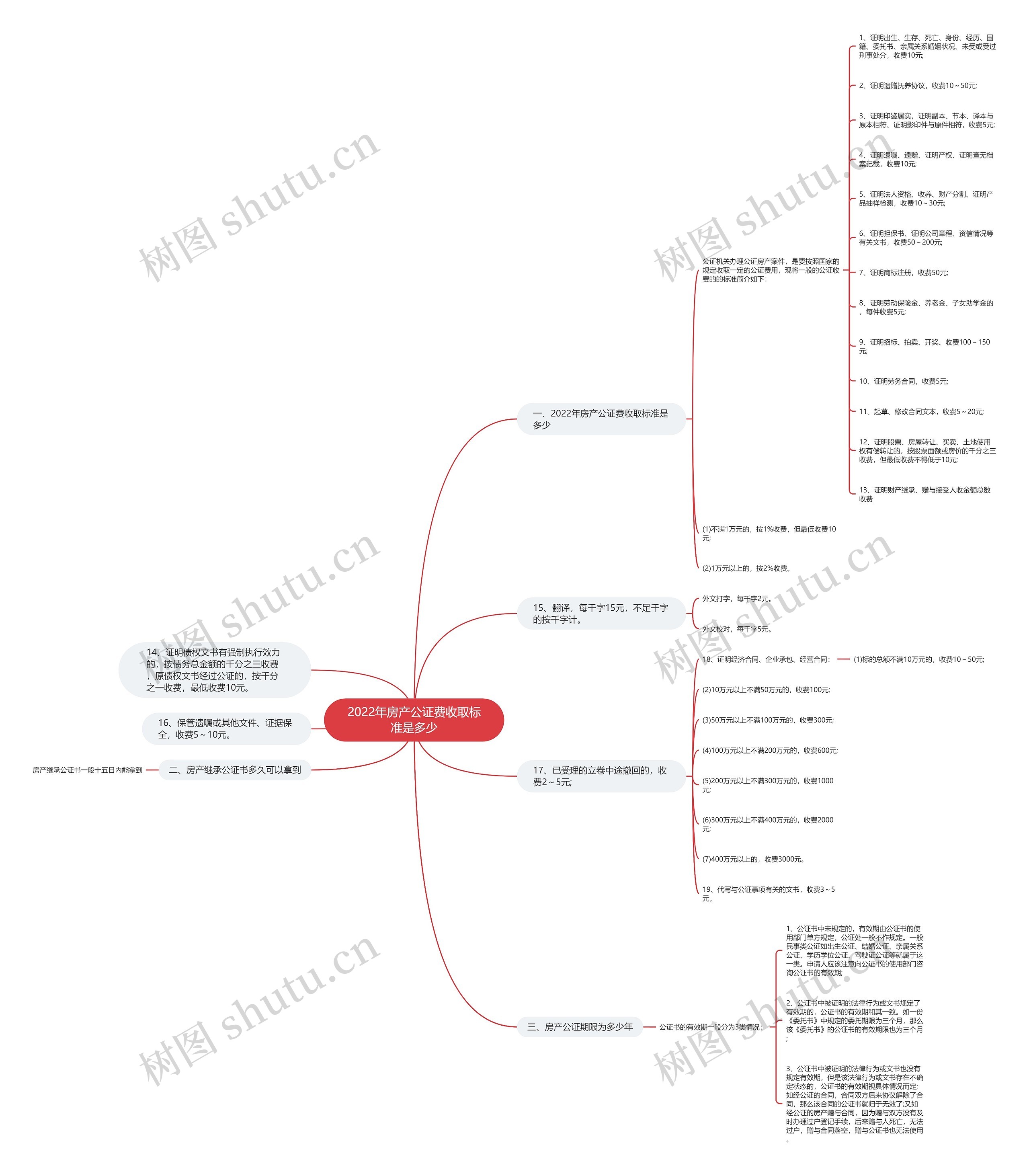 2022年房产公证费收取标准是多少思维导图