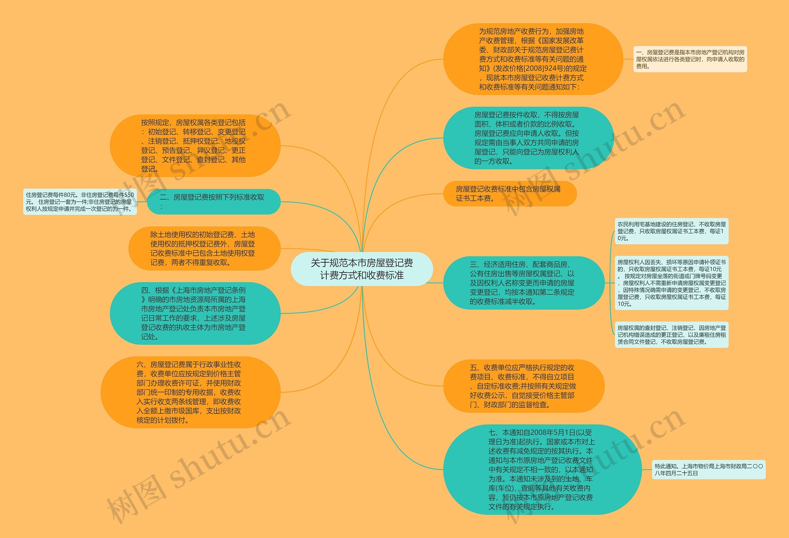 关于规范本市房屋登记费计费方式和收费标准思维导图