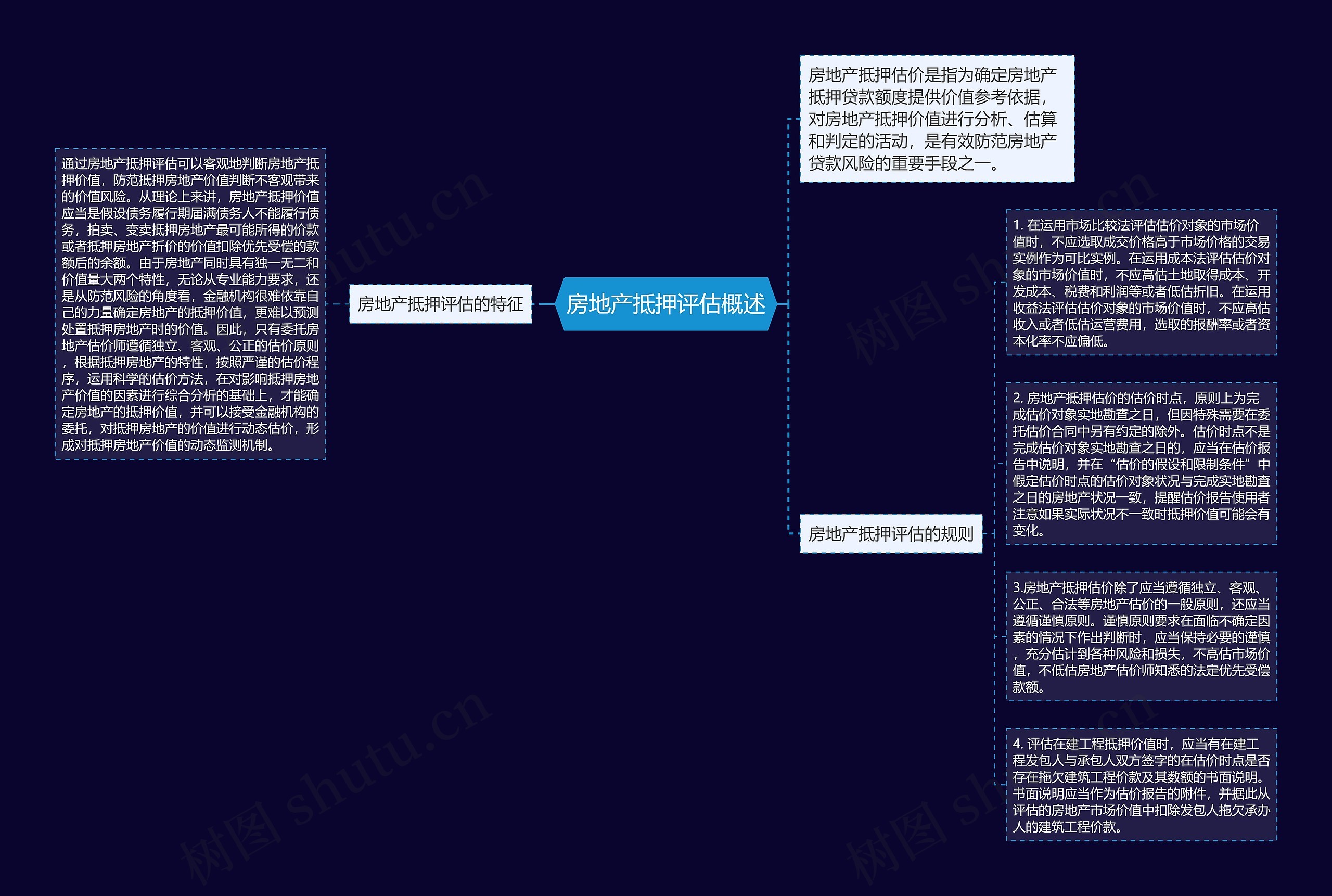 房地产抵押评估概述思维导图