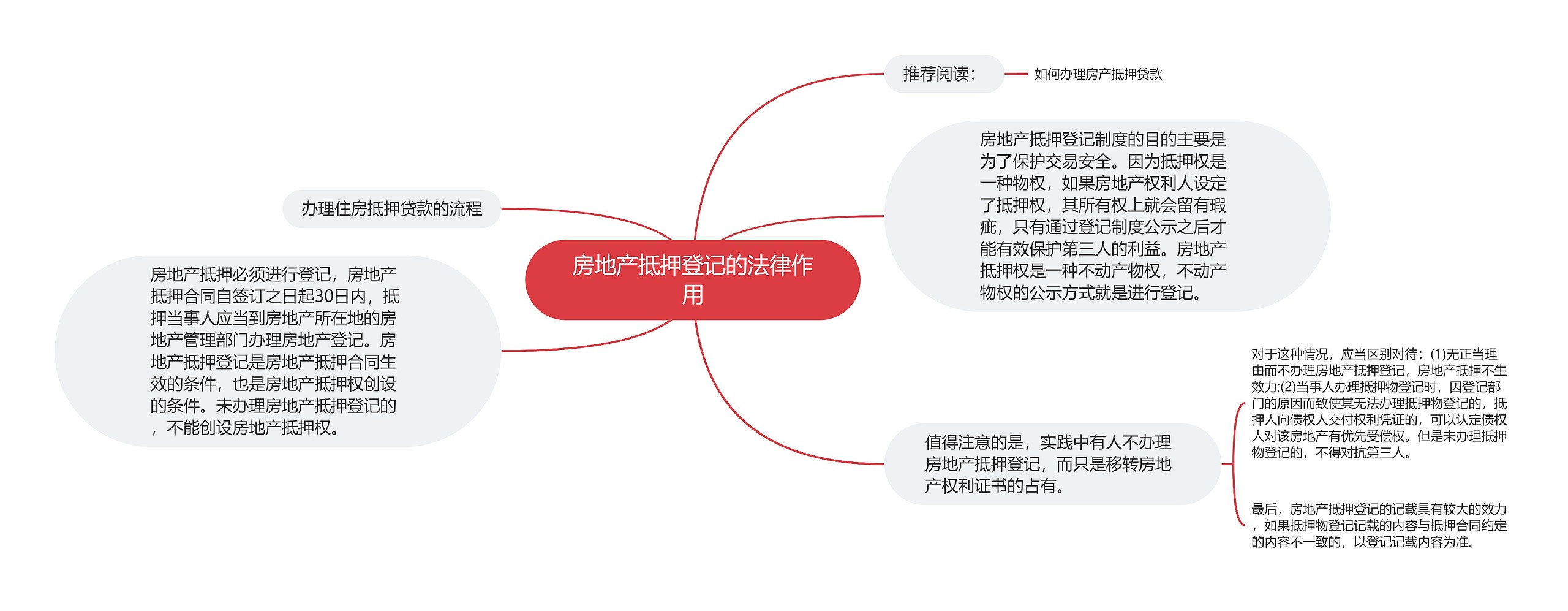 房地产抵押登记的法律作用思维导图