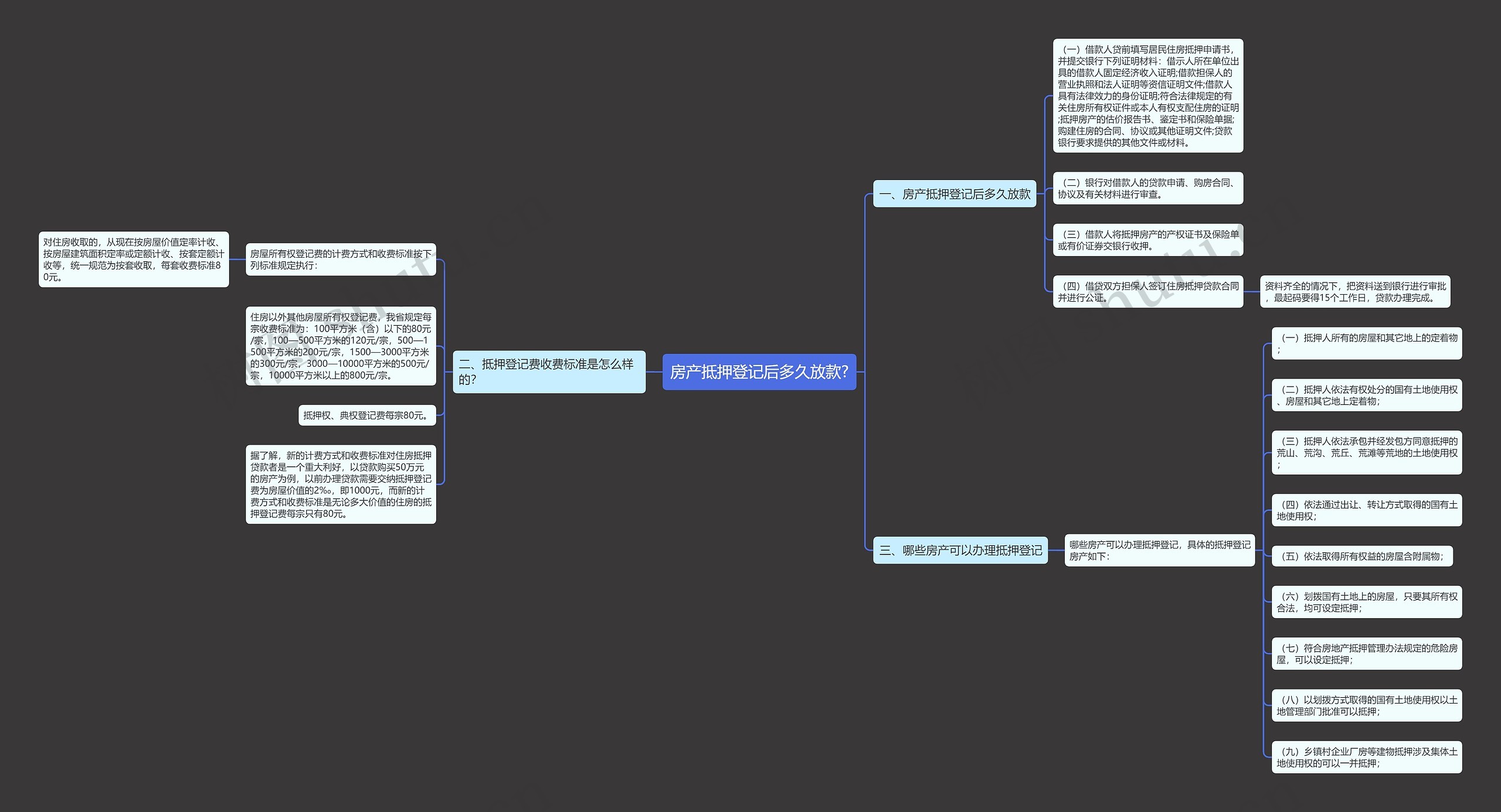 房产抵押登记后多久放款?思维导图