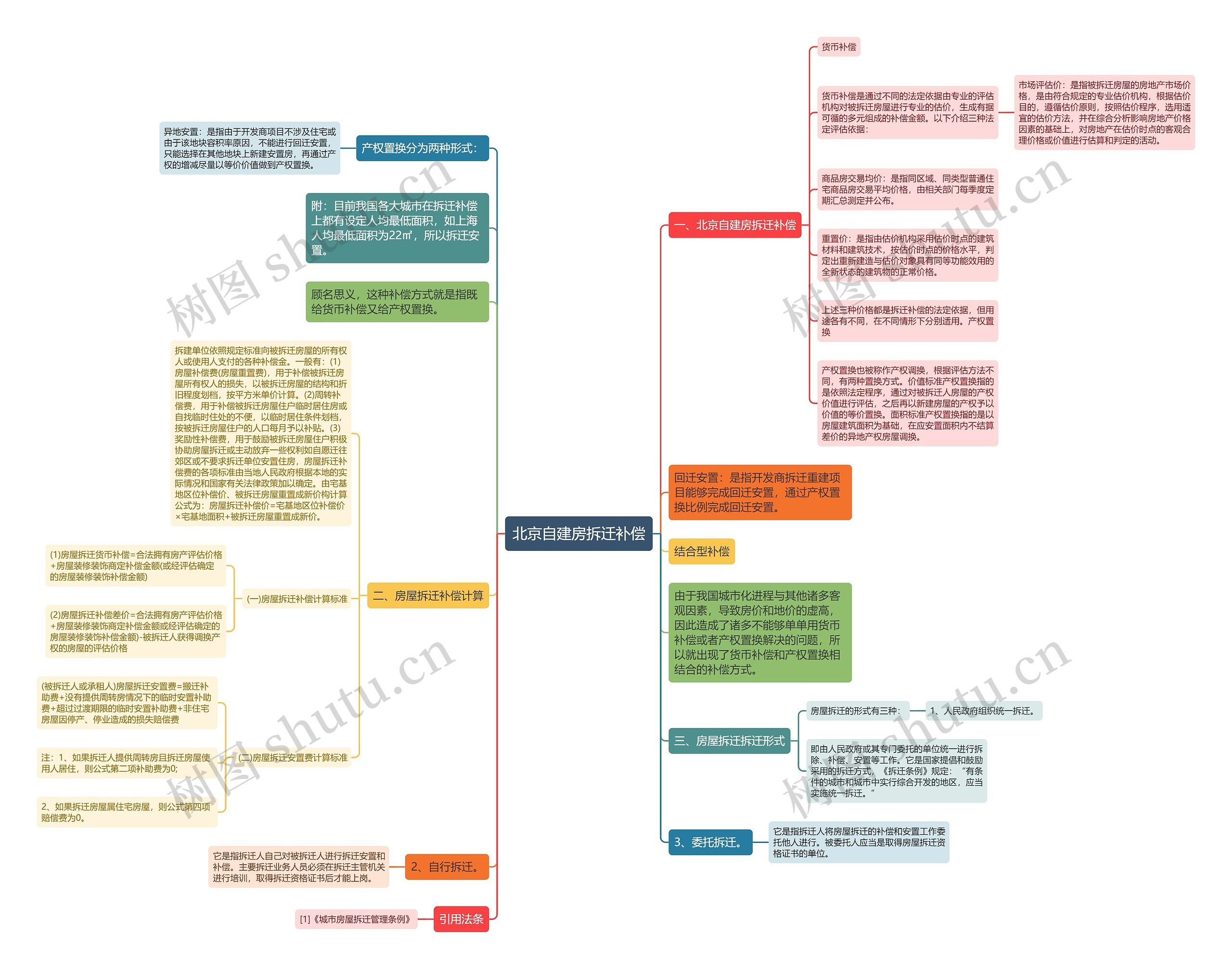 北京自建房拆迁补偿思维导图