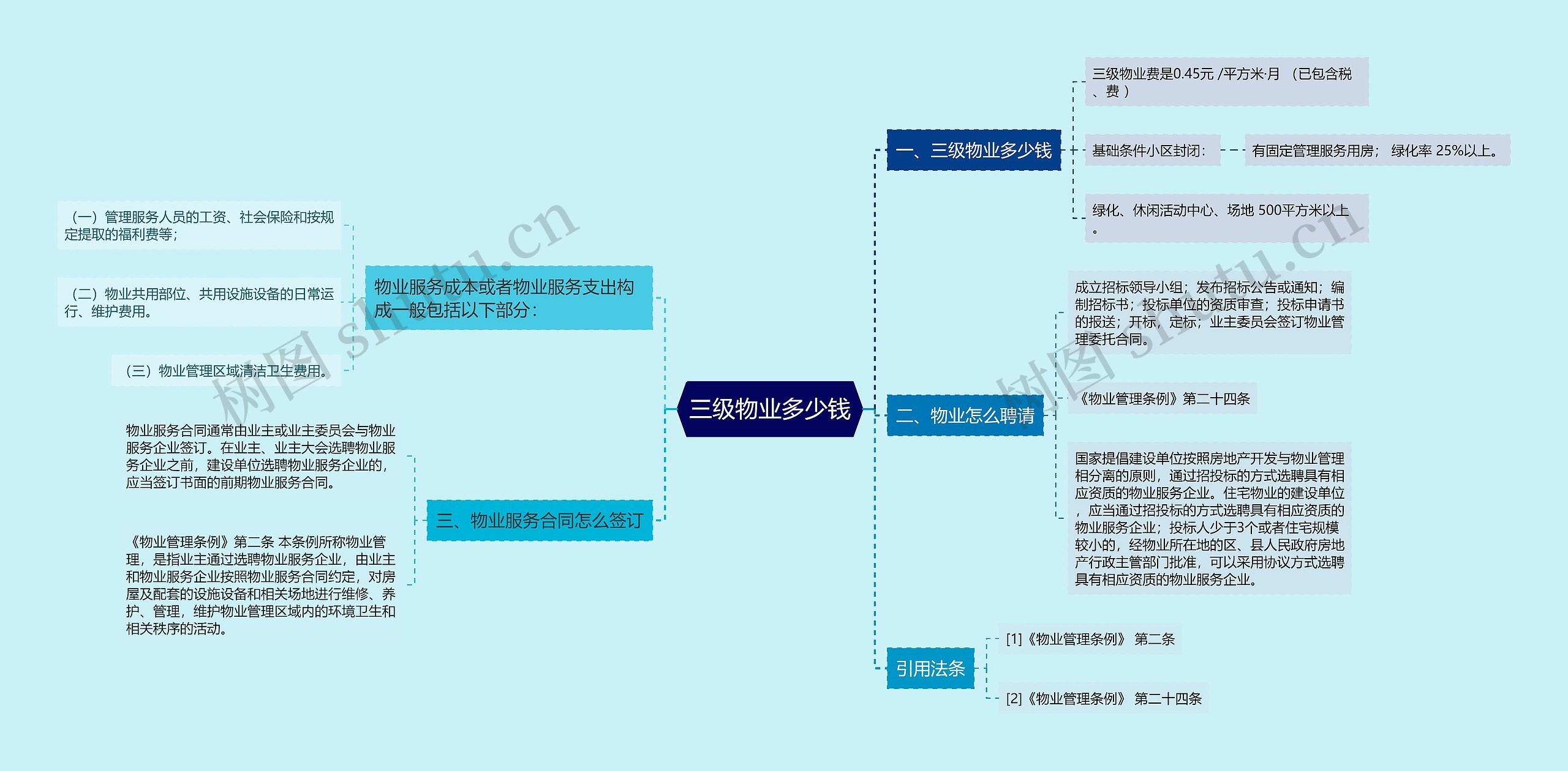 三级物业多少钱思维导图