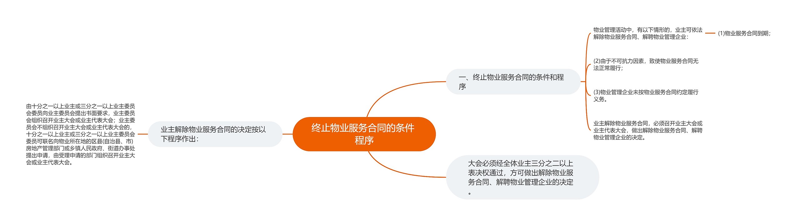 终止物业服务合同的条件 程序