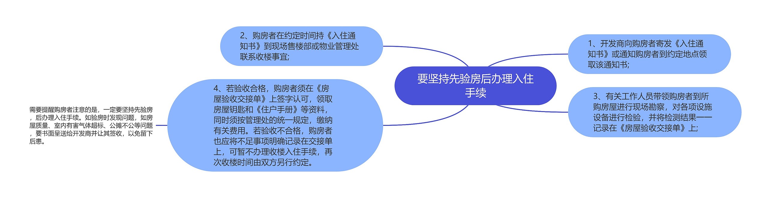 要坚持先验房后办理入住手续