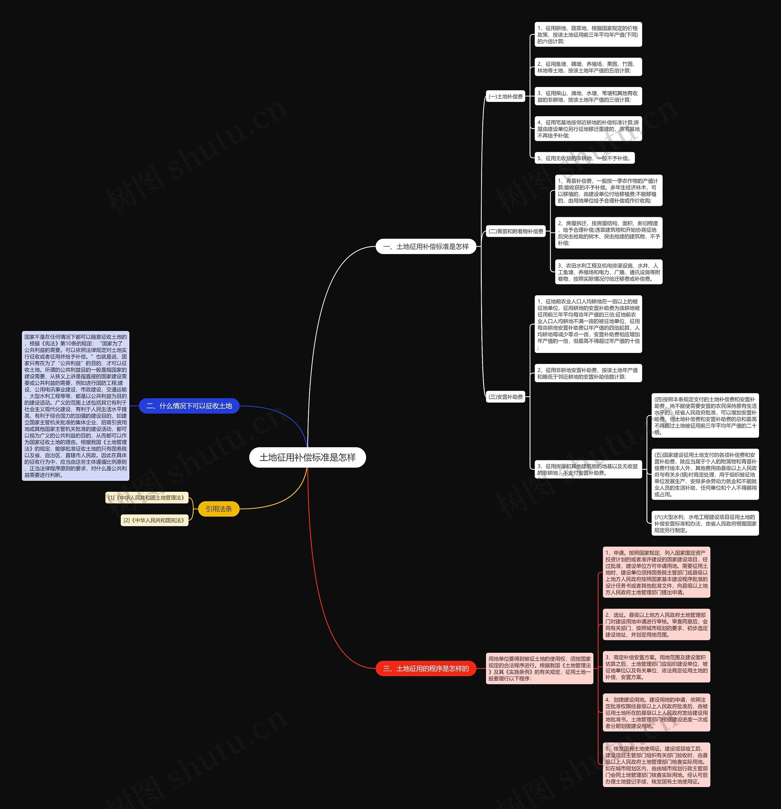 土地征用补偿标准是怎样思维导图