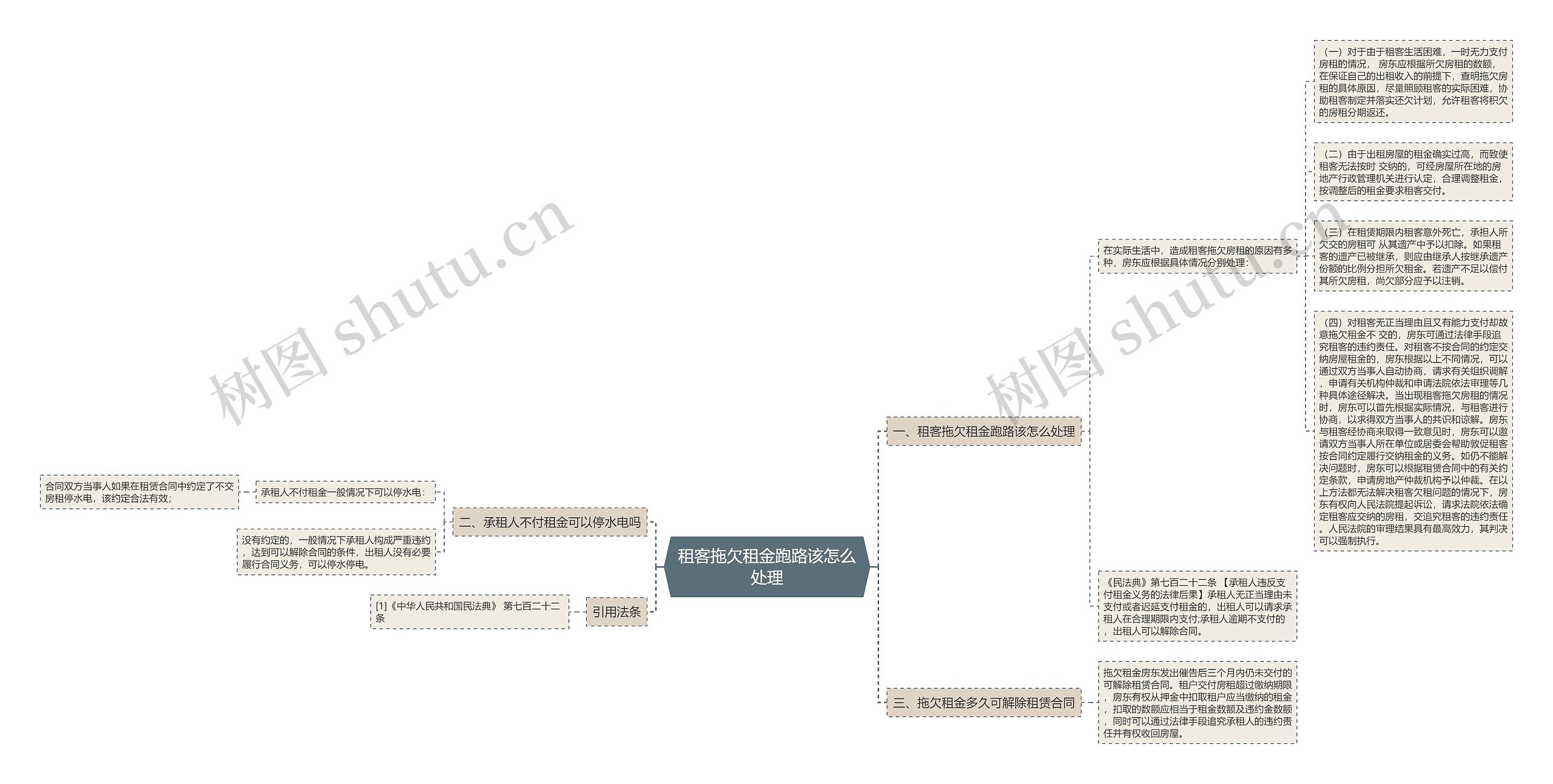 租客拖欠租金跑路该怎么处理思维导图