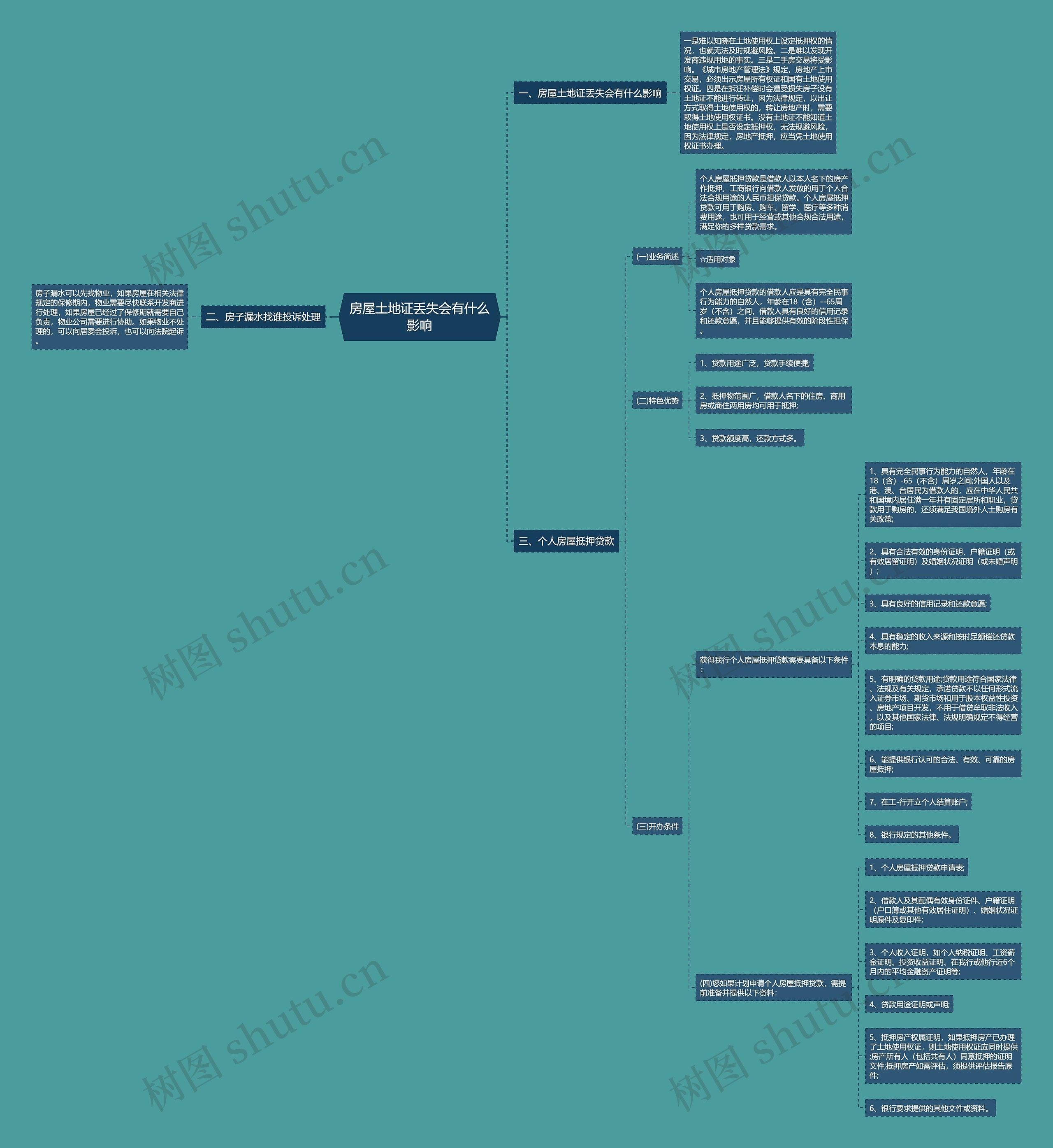 房屋土地证丢失会有什么影响思维导图