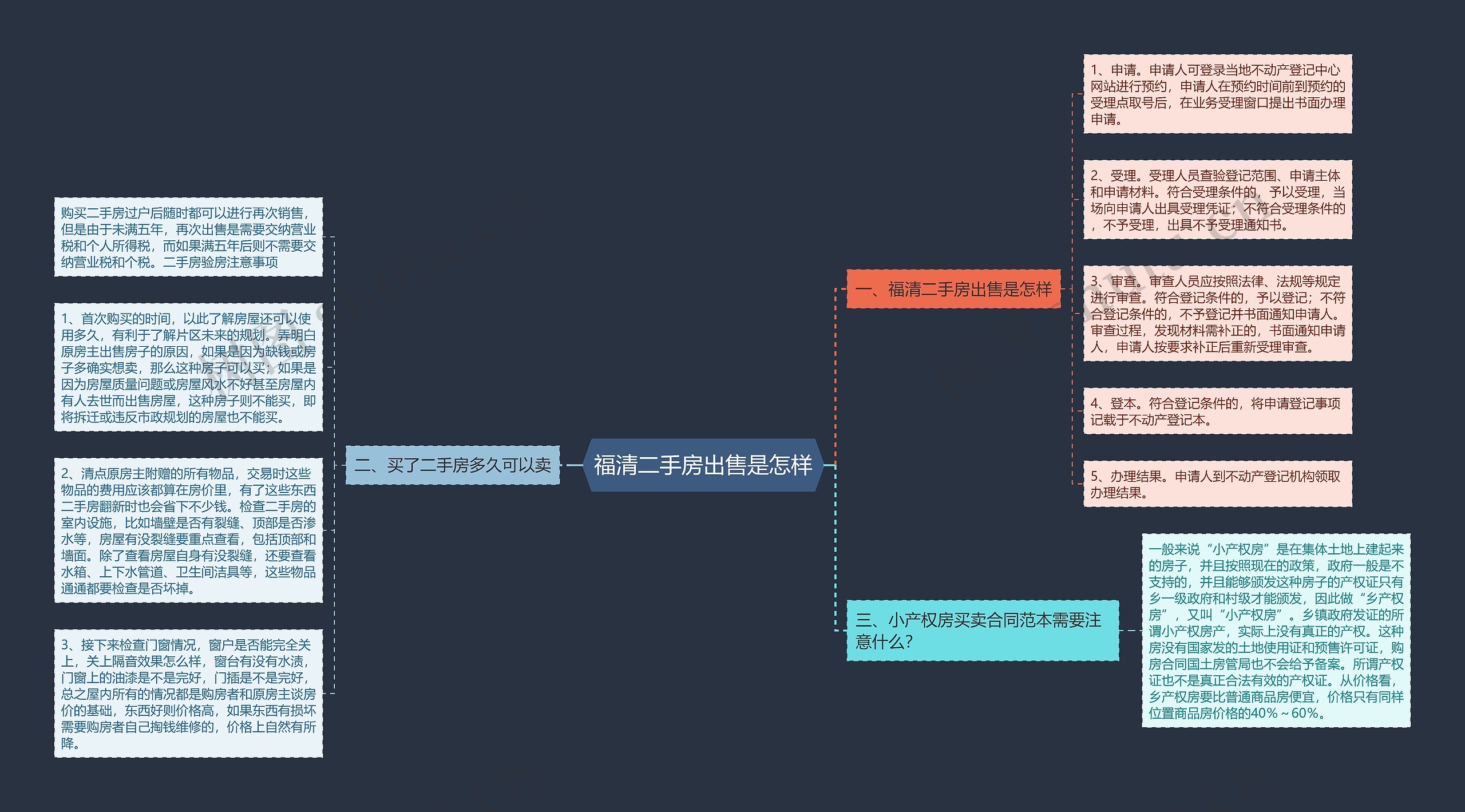 福清二手房出售是怎样思维导图