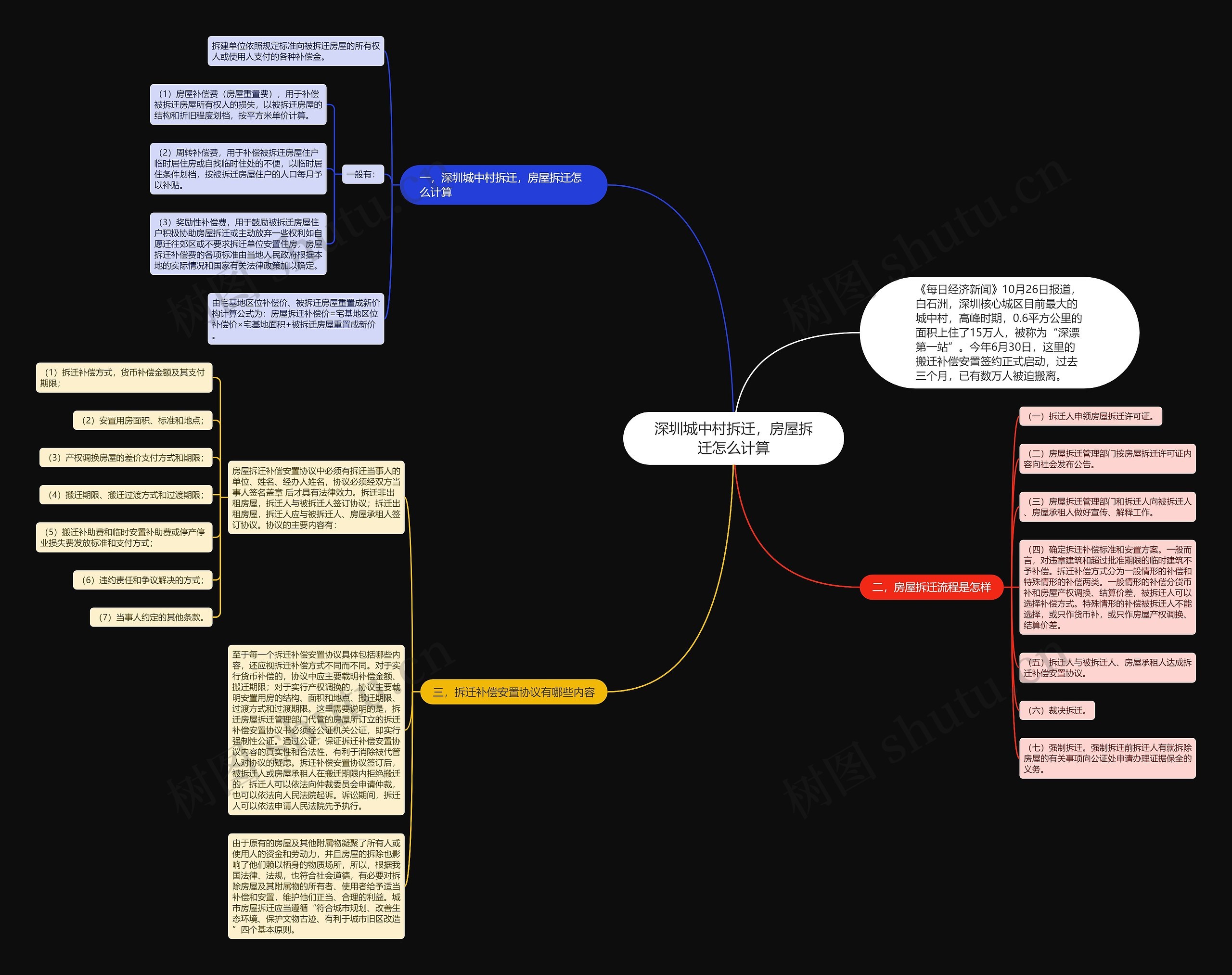 深圳城中村拆迁，房屋拆迁怎么计算思维导图