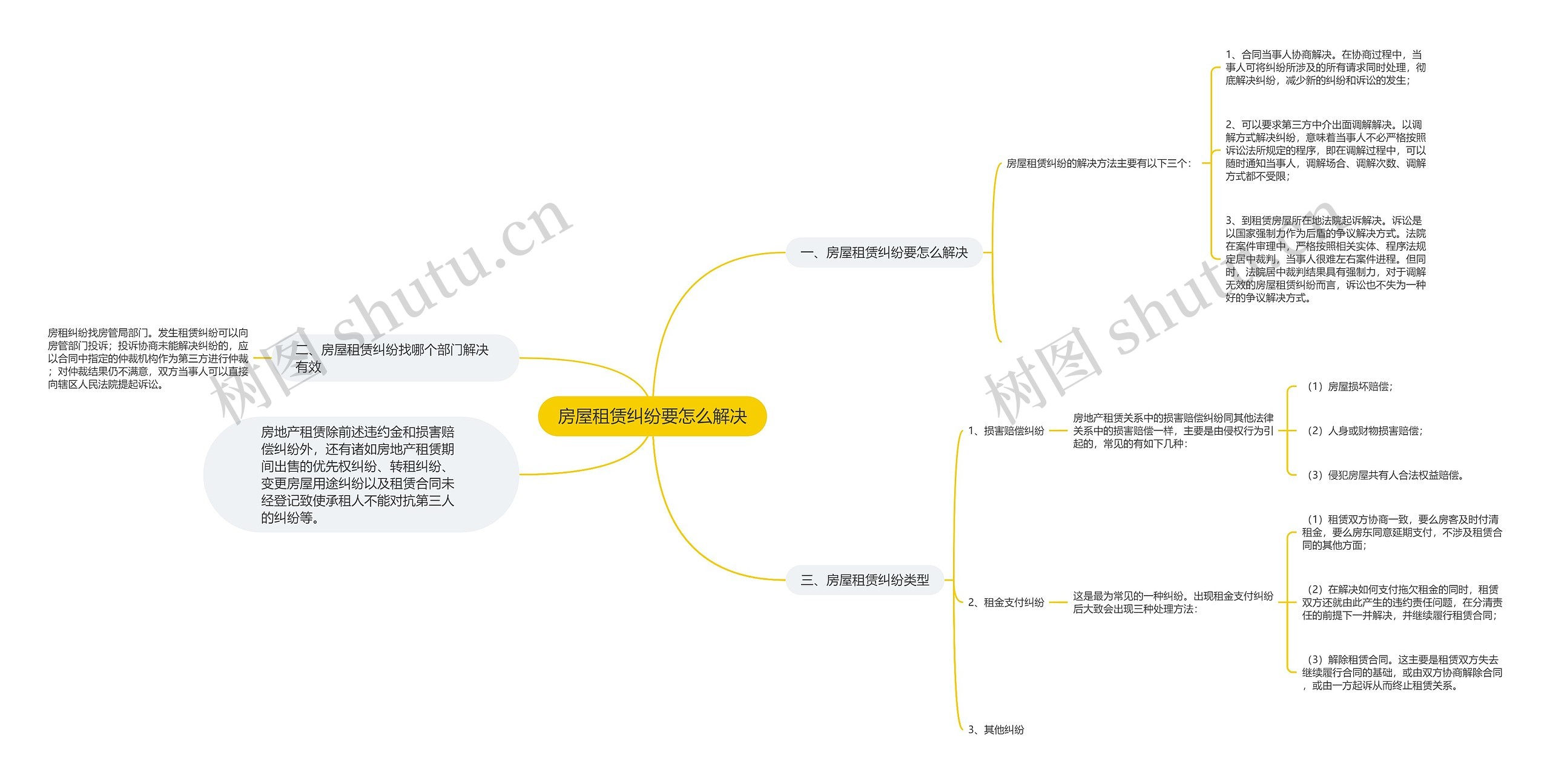 房屋租赁纠纷要怎么解决思维导图