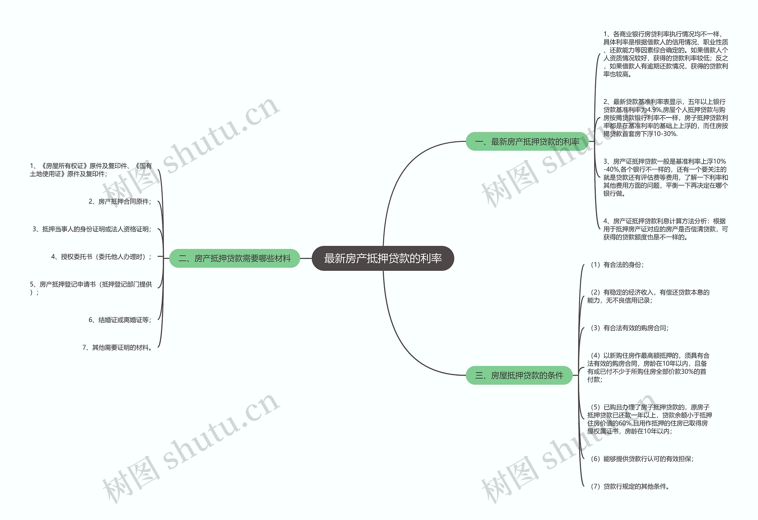 最新房产抵押贷款的利率思维导图