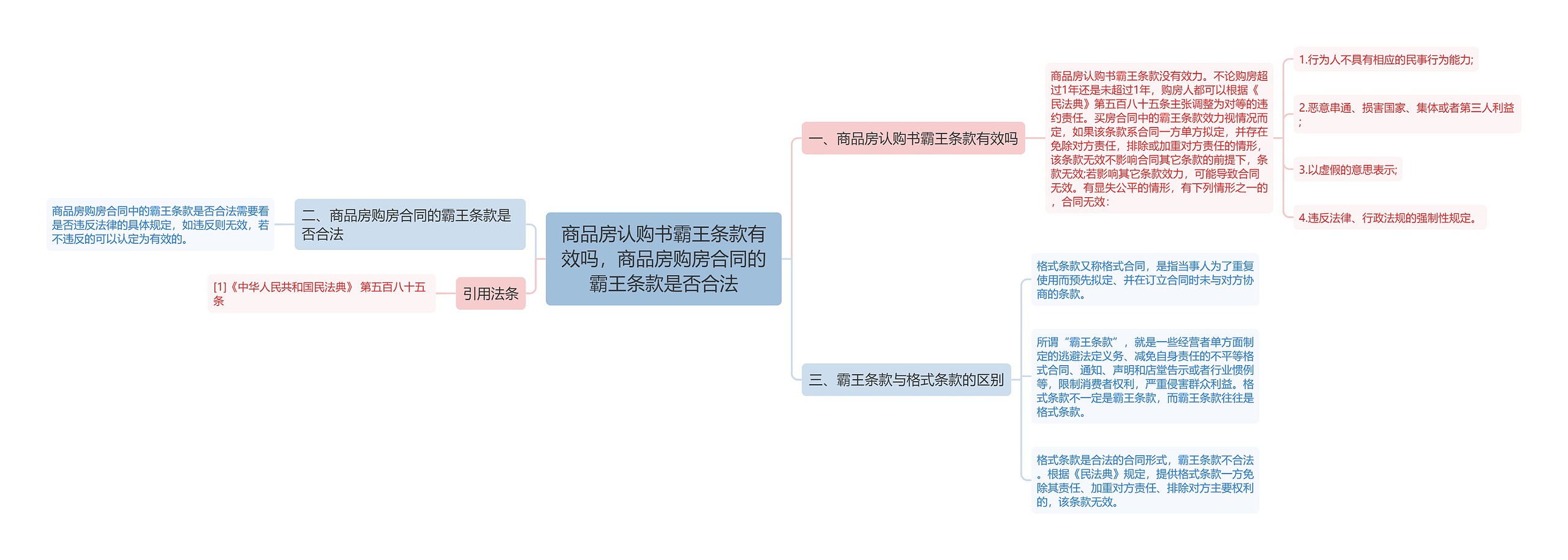 商品房认购书霸王条款有效吗，商品房购房合同的霸王条款是否合法