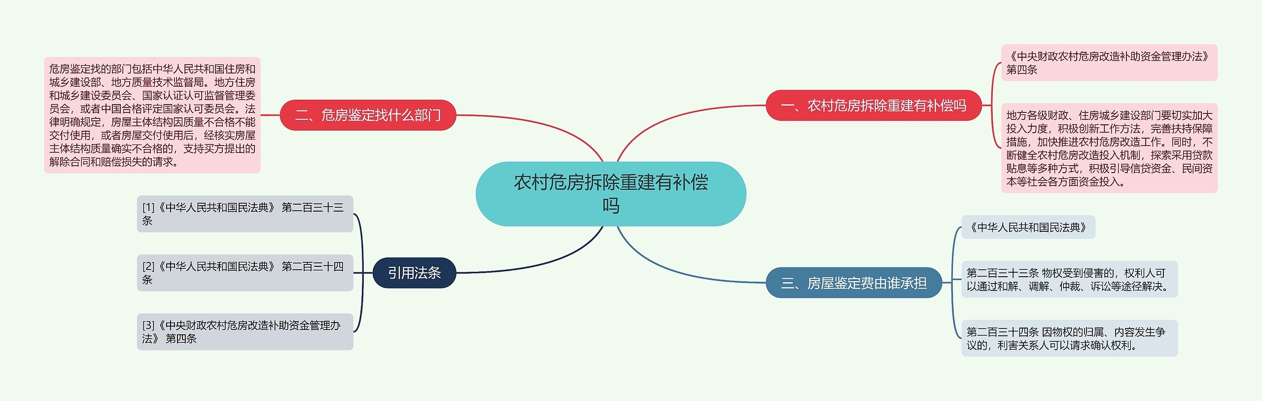 农村危房拆除重建有补偿吗