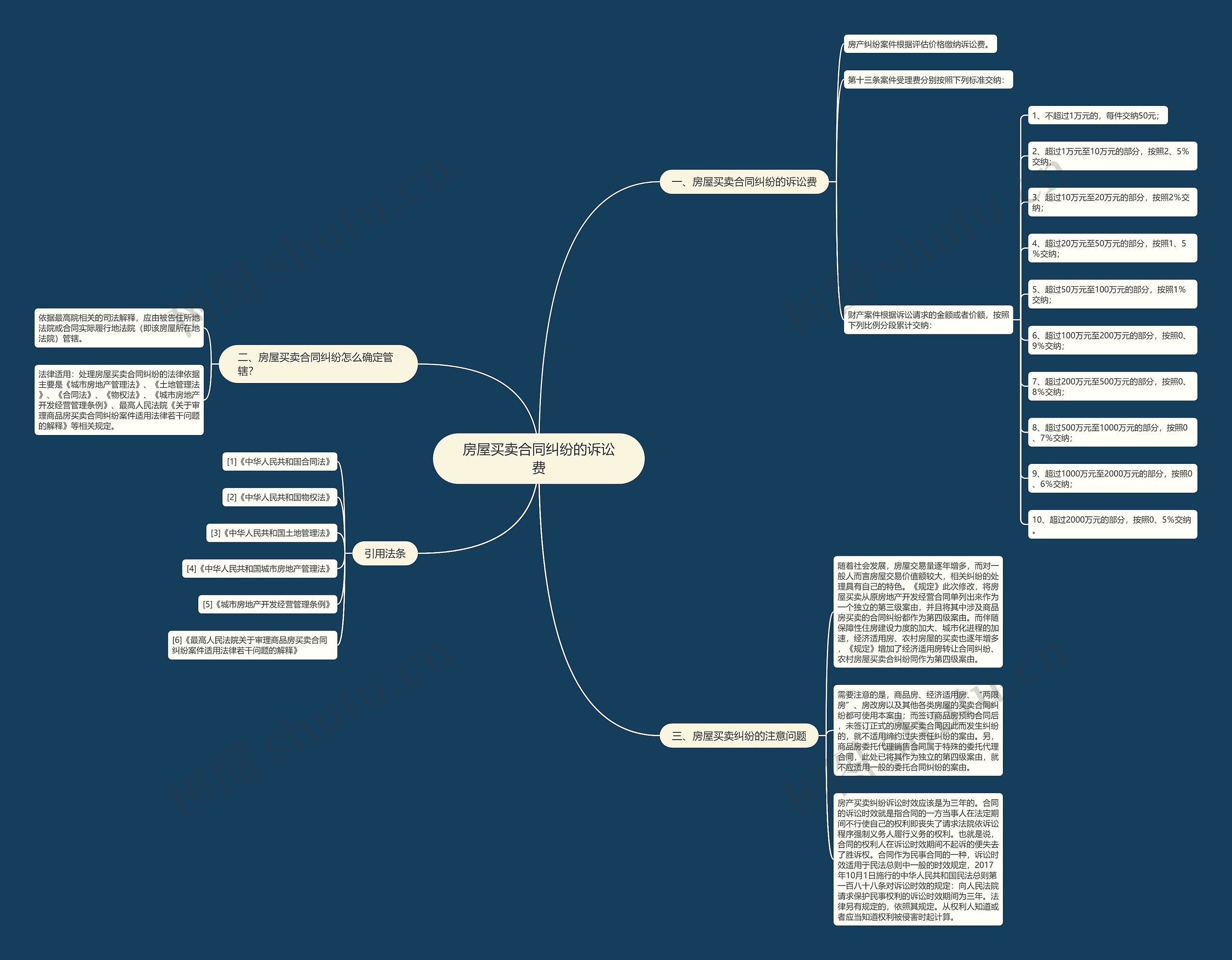 房屋买卖合同纠纷的诉讼费思维导图