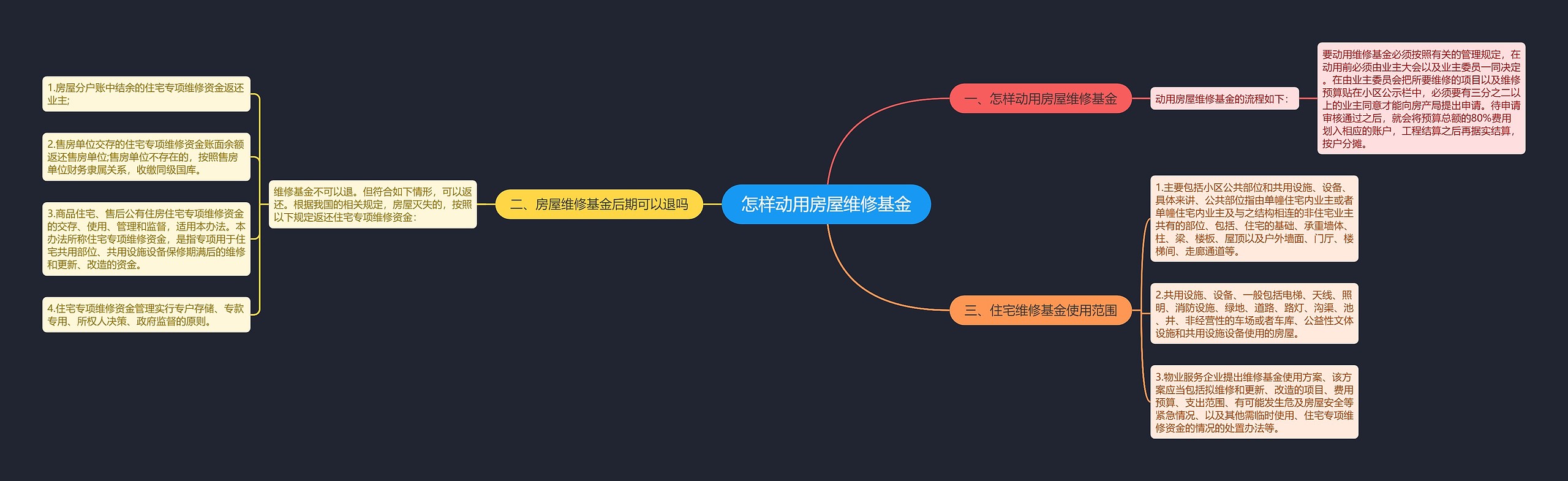 怎样动用房屋维修基金思维导图