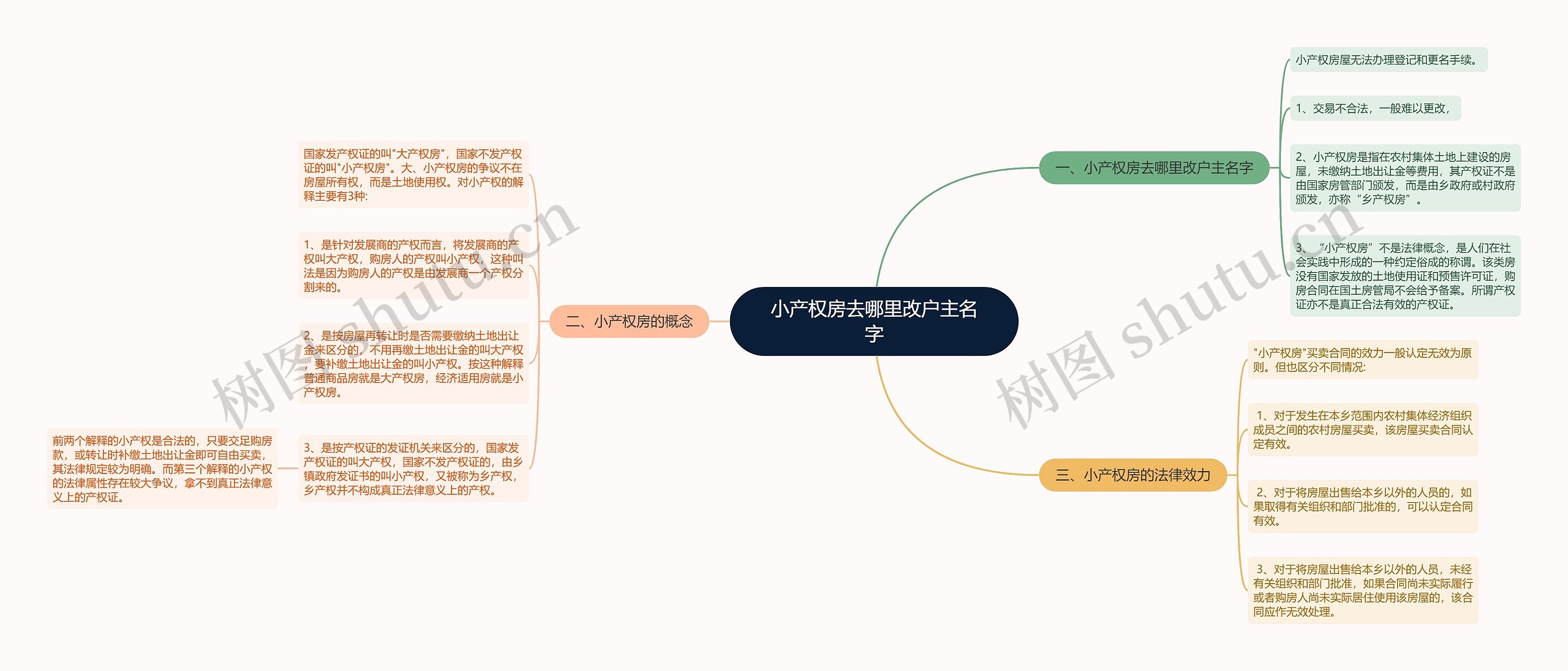 小产权房去哪里改户主名字思维导图