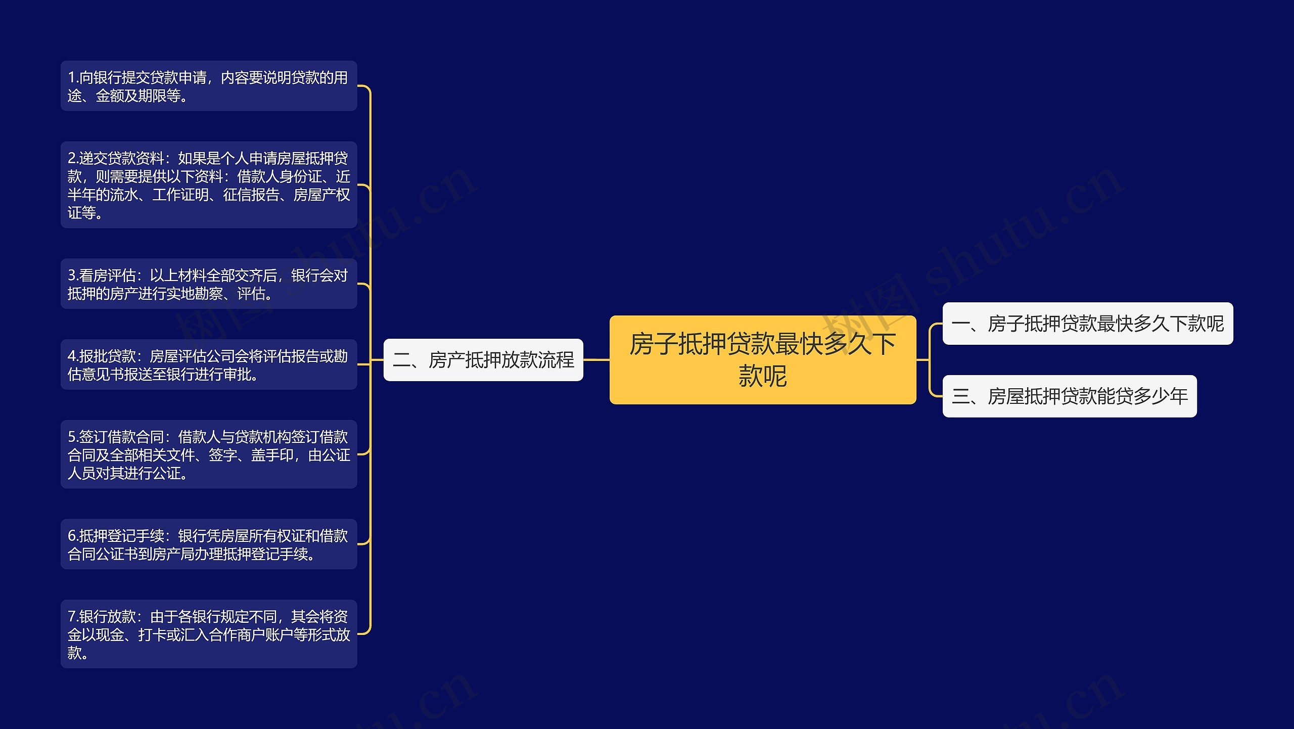 房子抵押贷款最快多久下款呢