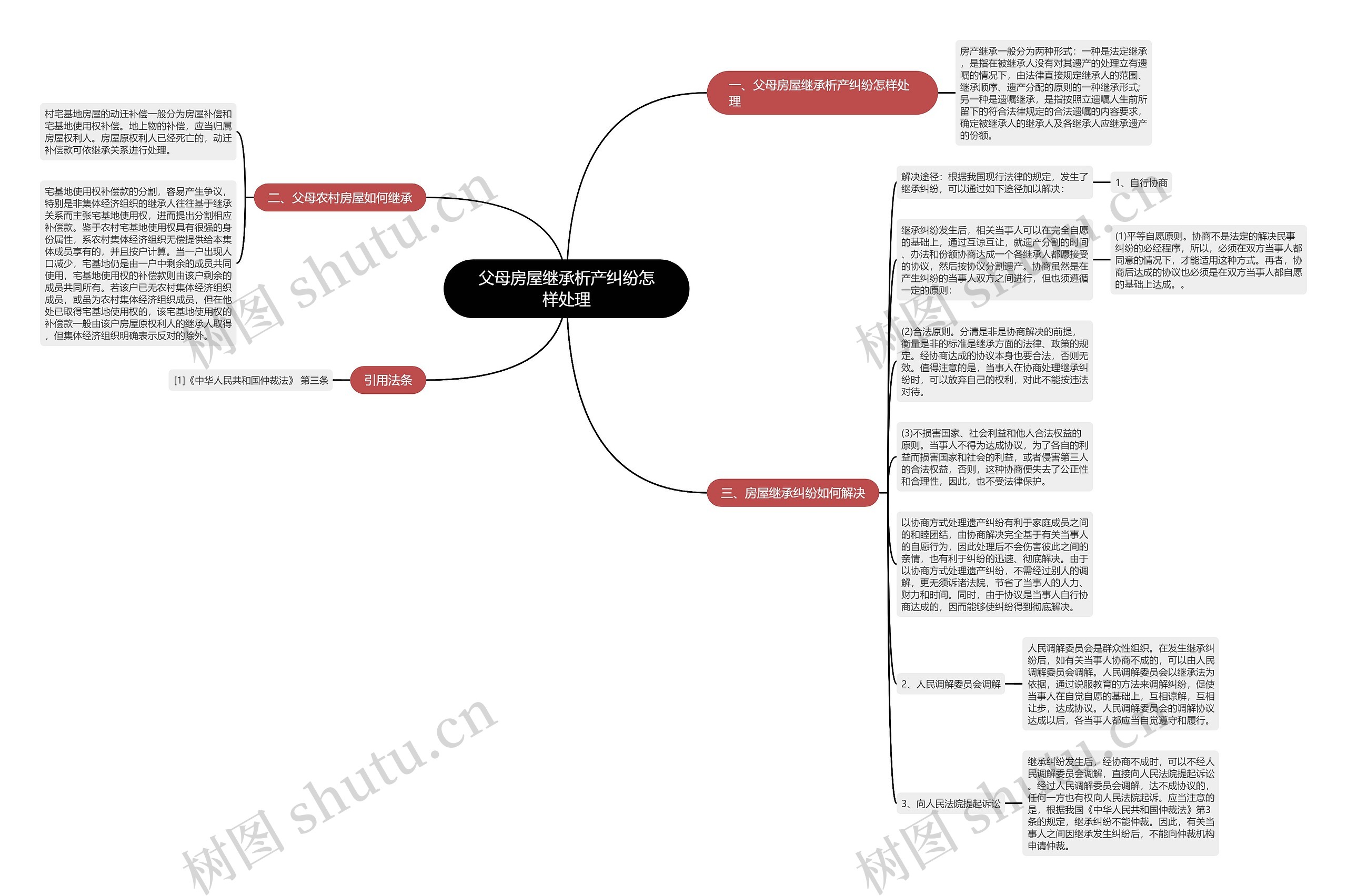 父母房屋继承析产纠纷怎样处理思维导图