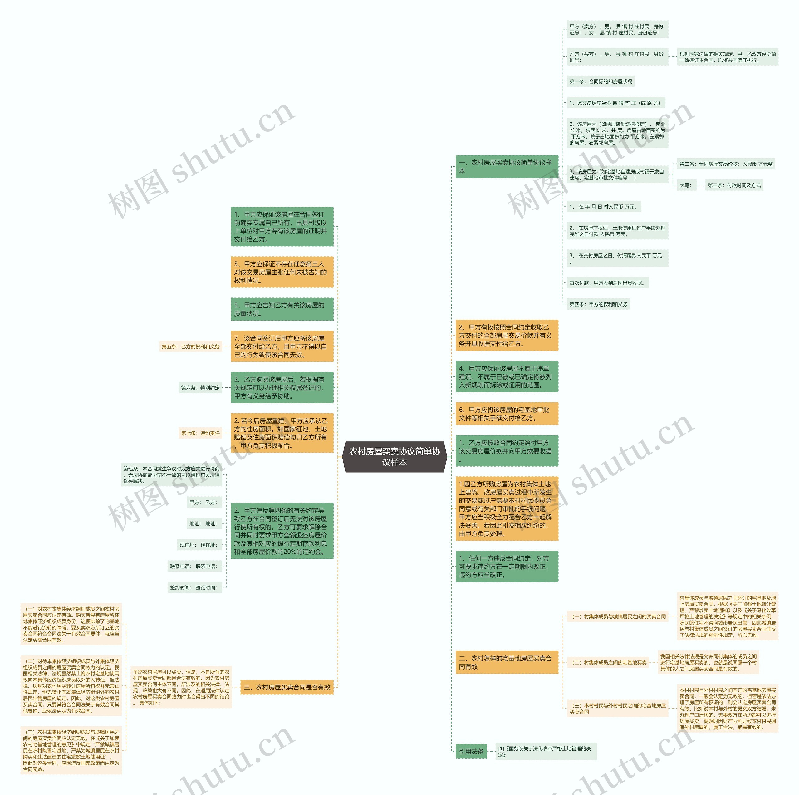 农村房屋买卖协议简单协议样本思维导图