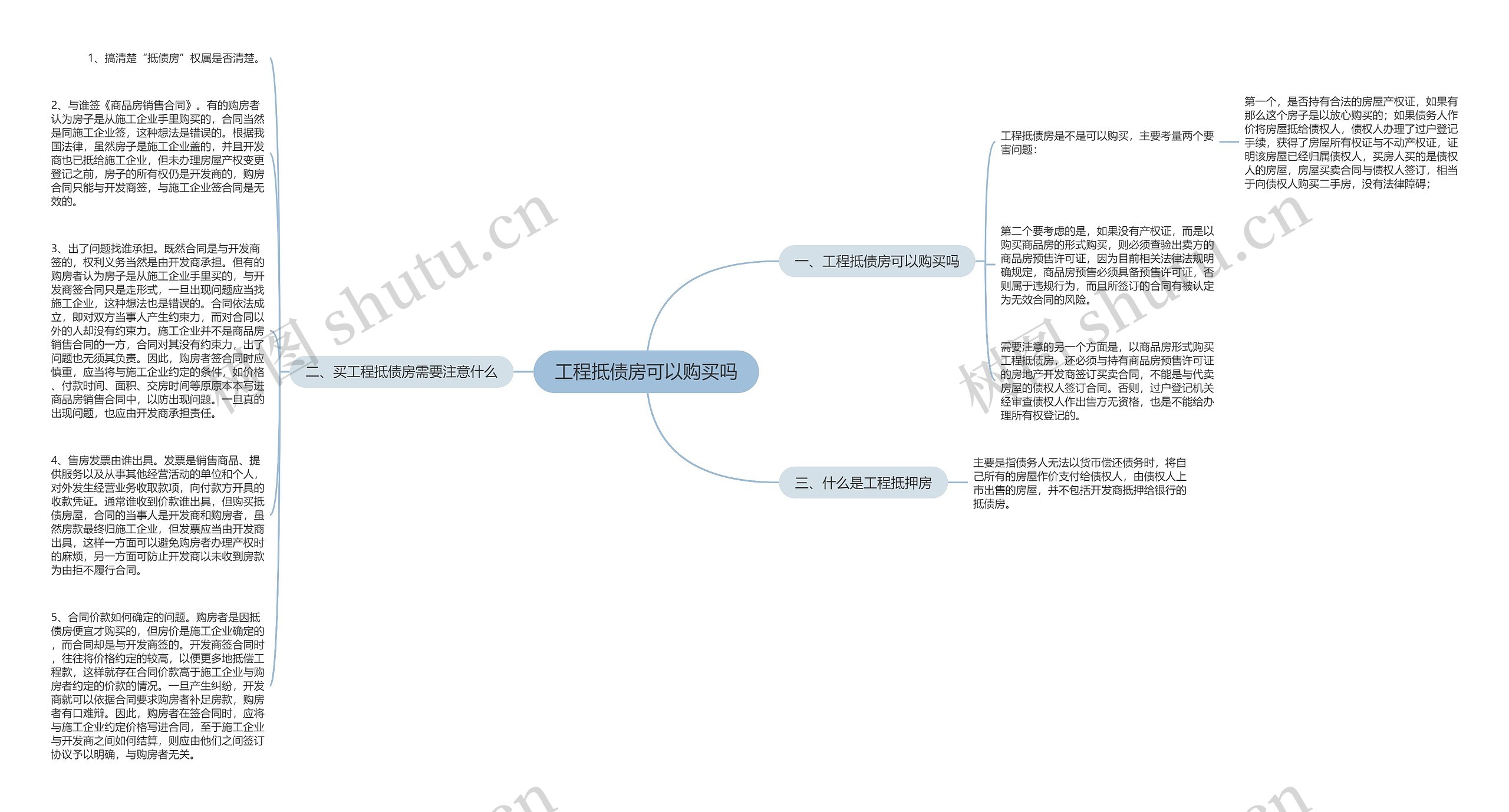 工程抵债房可以购买吗思维导图