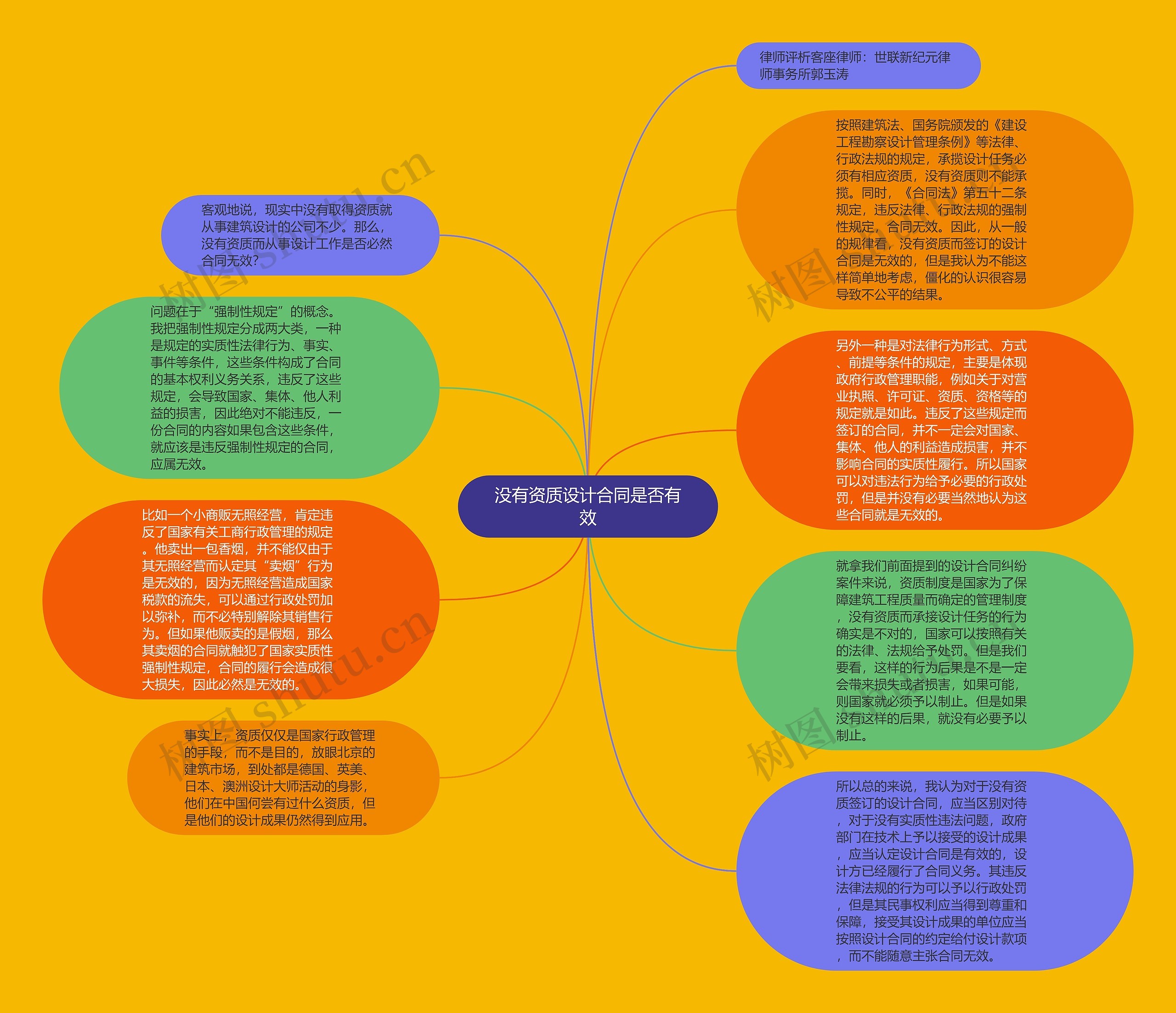 没有资质设计合同是否有效思维导图