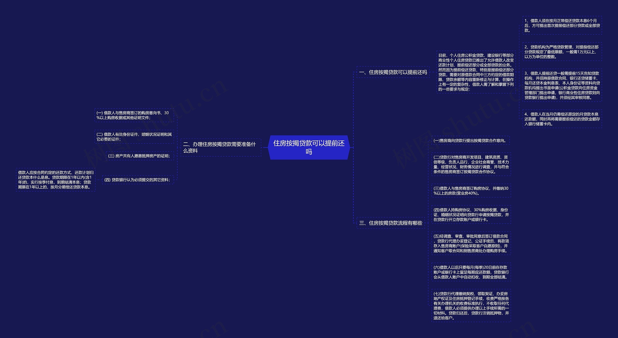 住房按揭贷款可以提前还吗思维导图