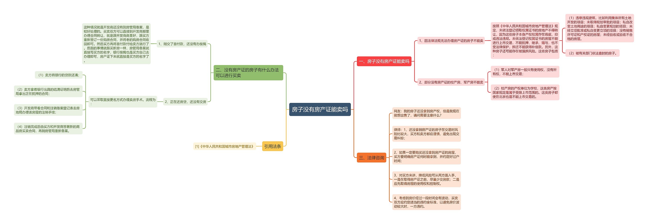 房子没有房产证能卖吗思维导图