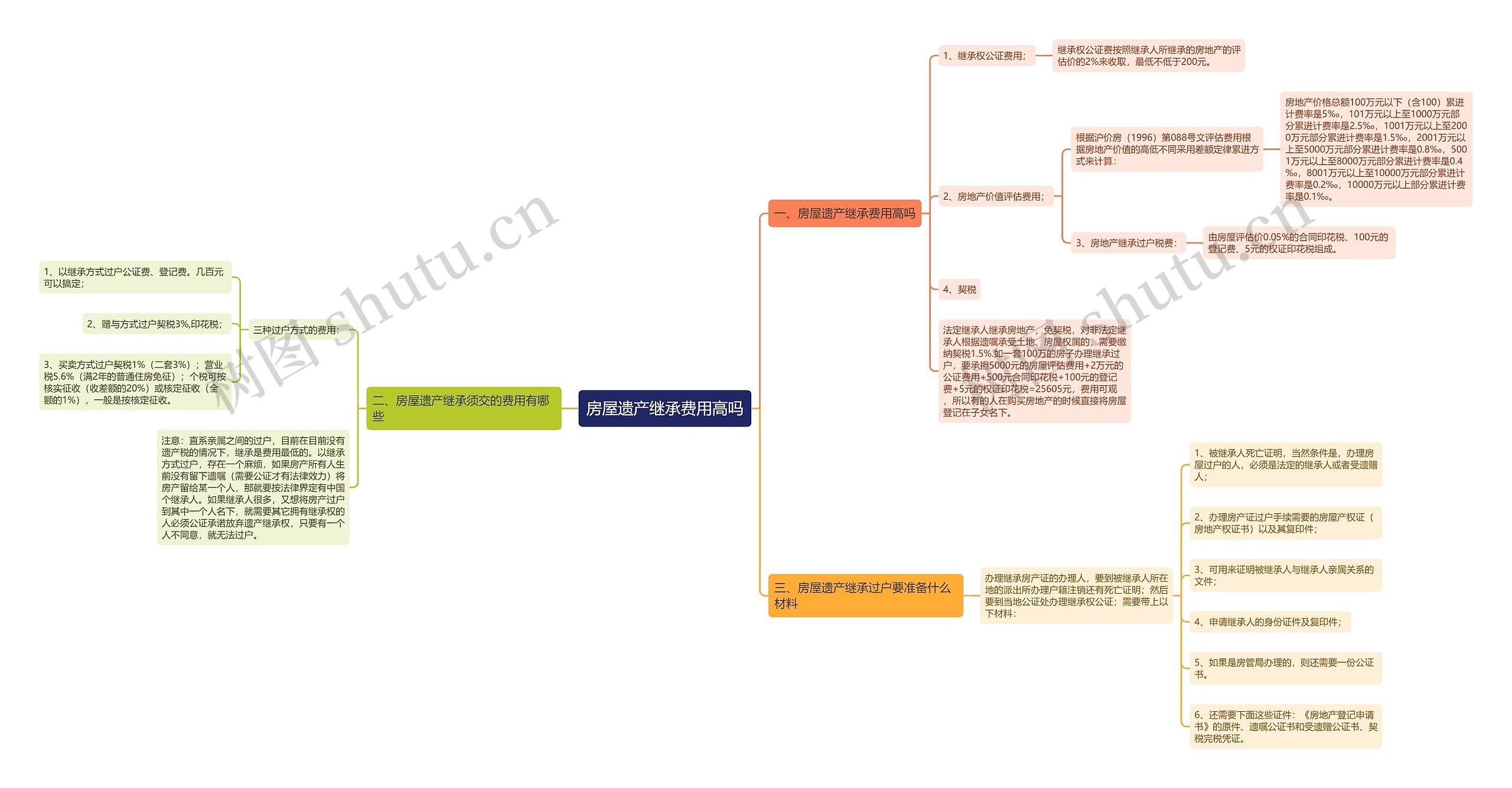 房屋遗产继承费用高吗思维导图