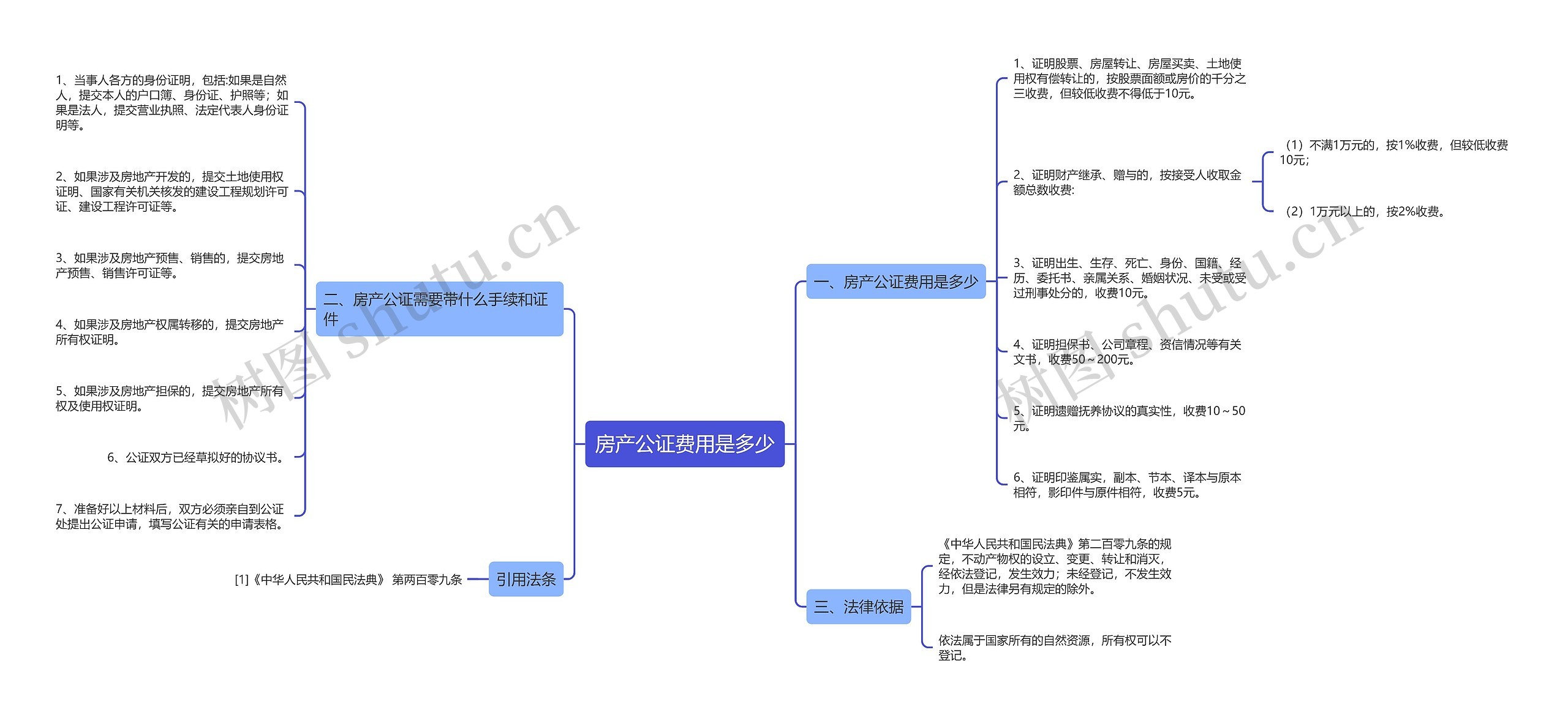 房产公证费用是多少