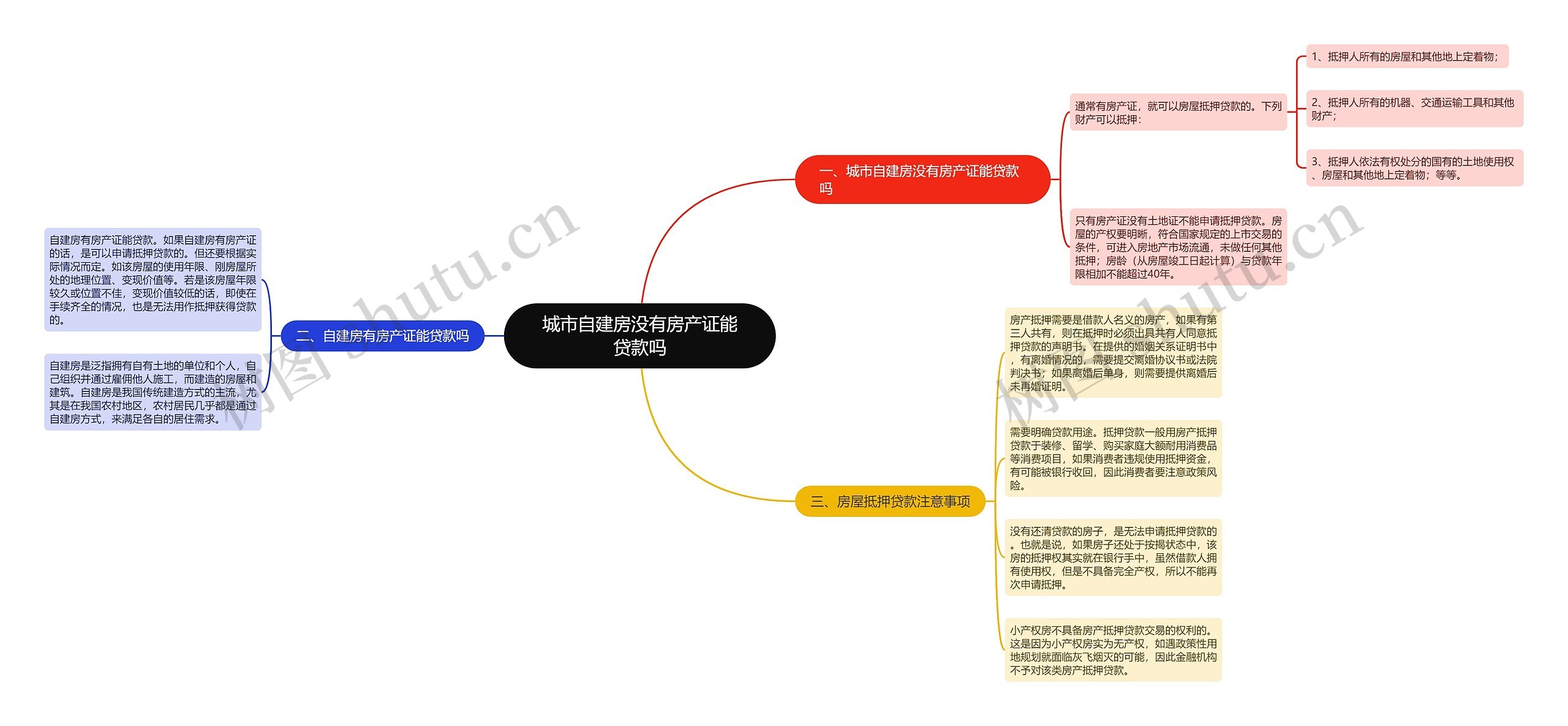 城市自建房没有房产证能贷款吗思维导图