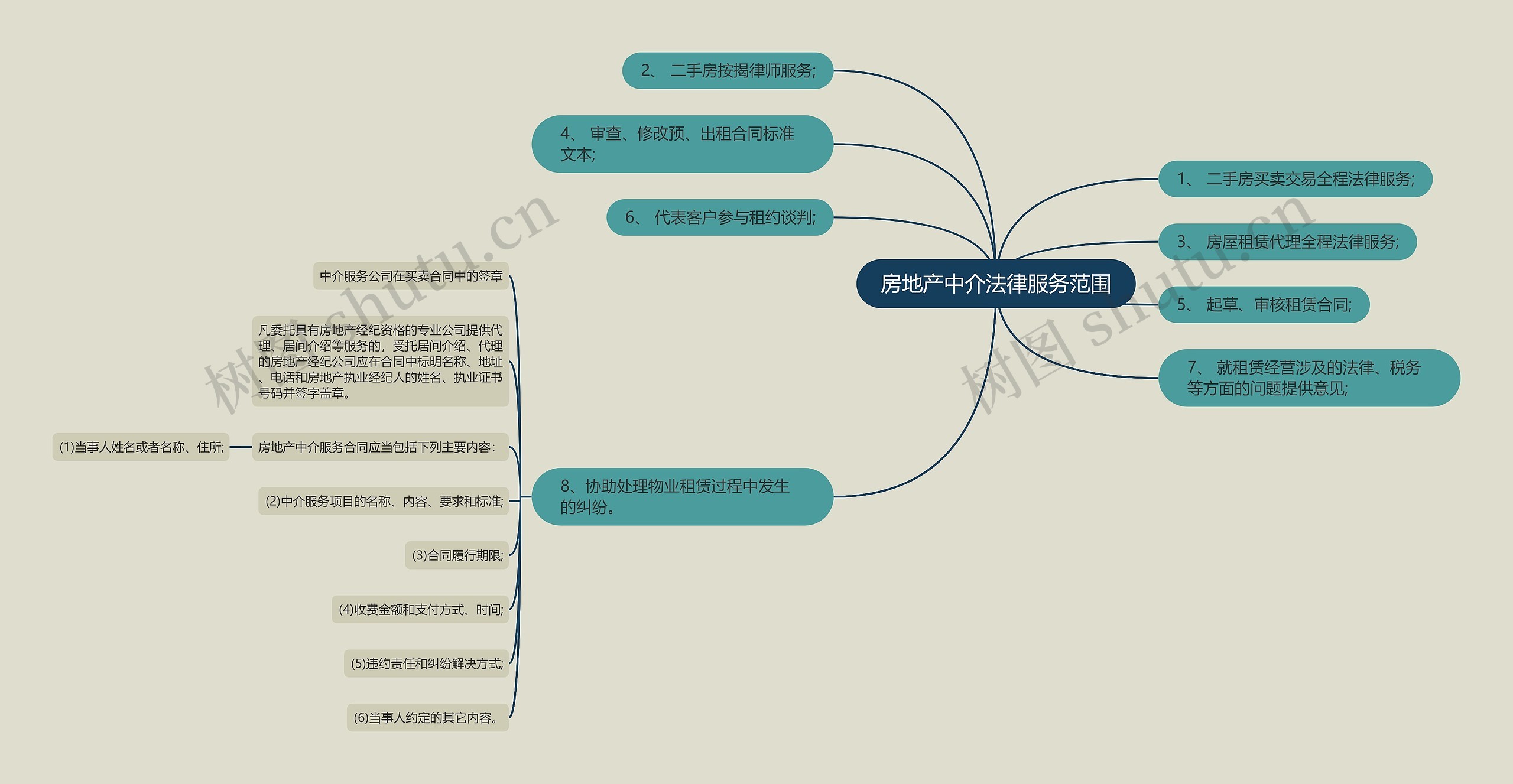 房地产中介法律服务范围