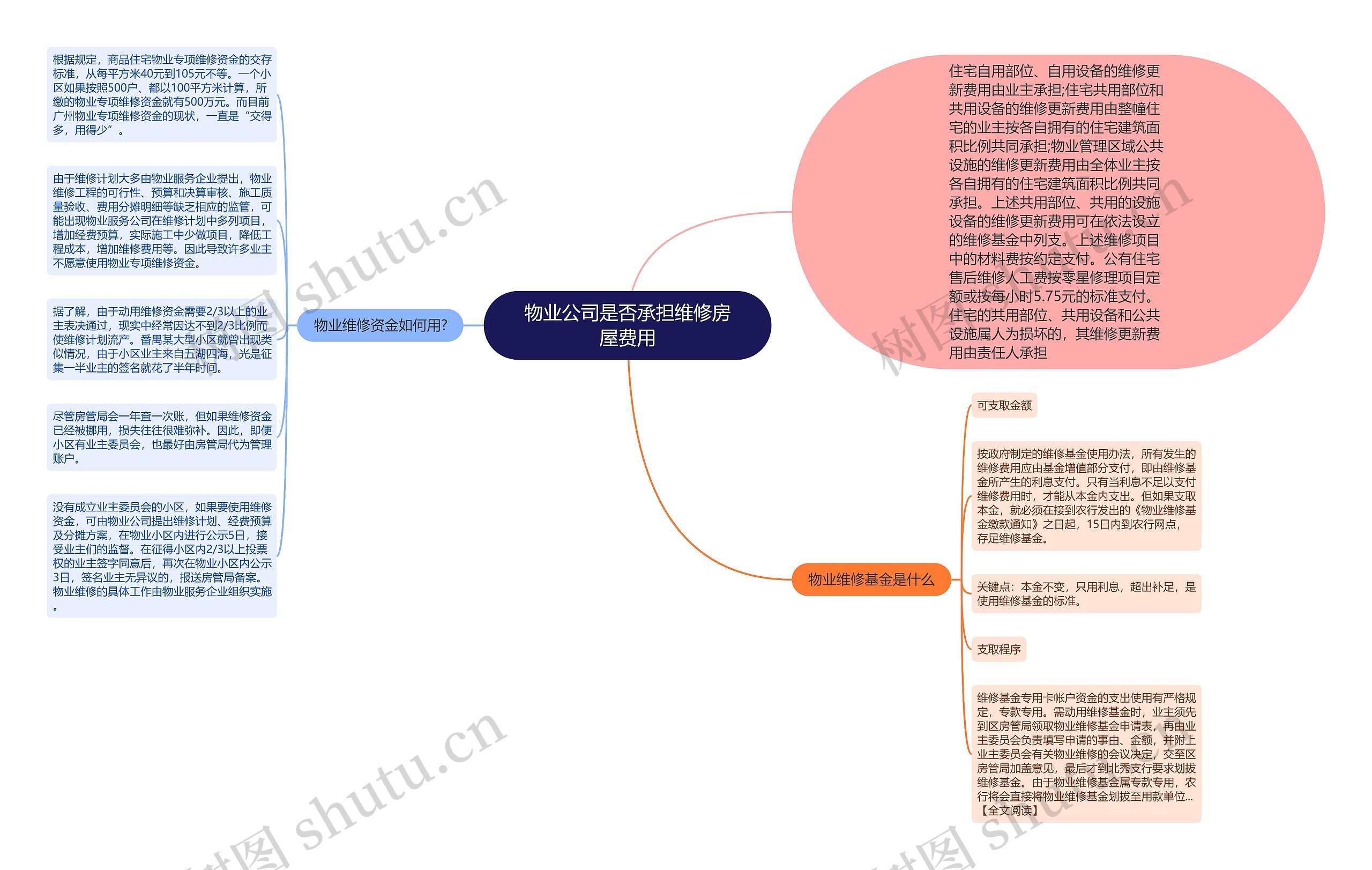 物业公司是否承担维修房屋费用思维导图