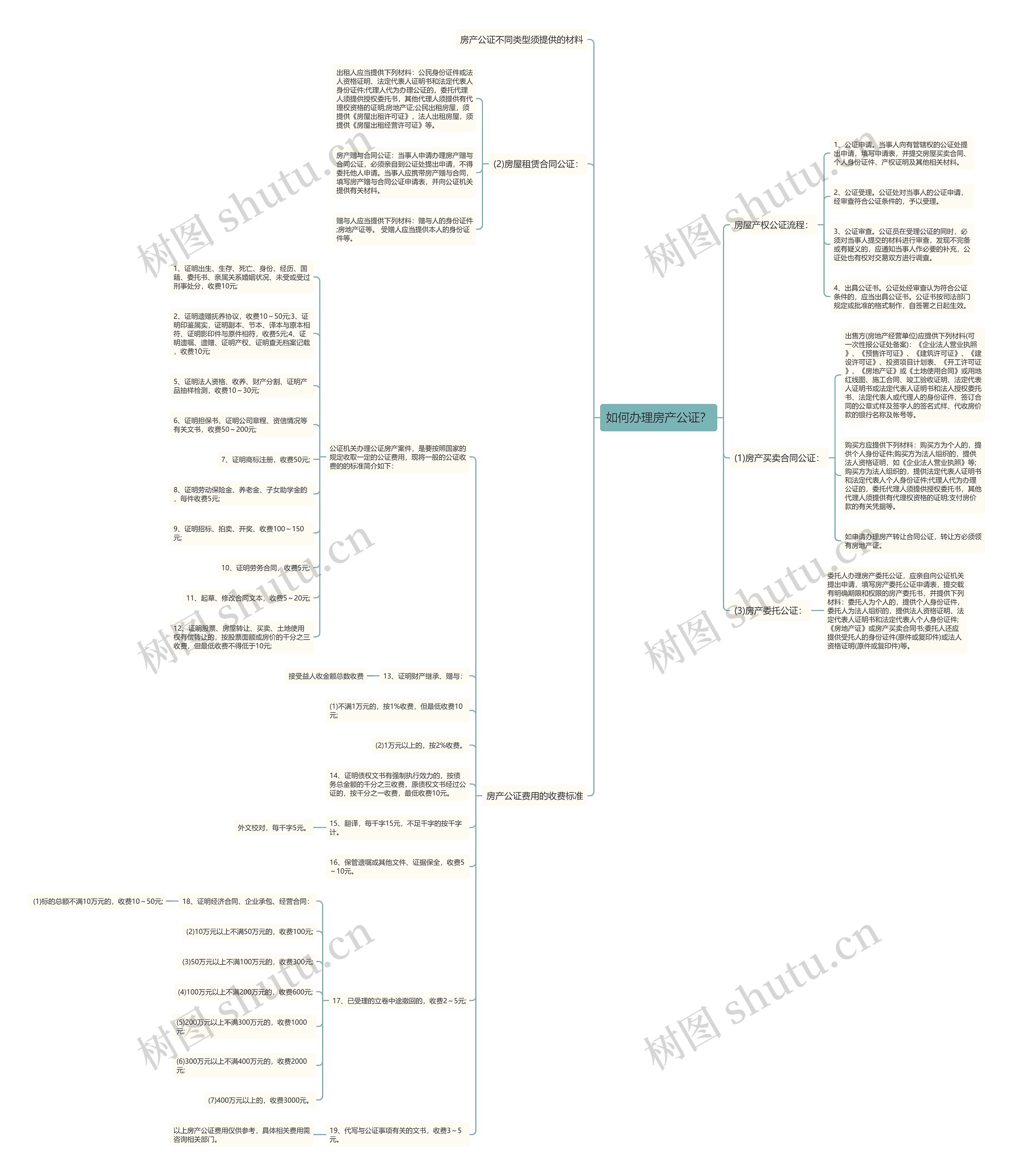 如何办理房产公证？思维导图