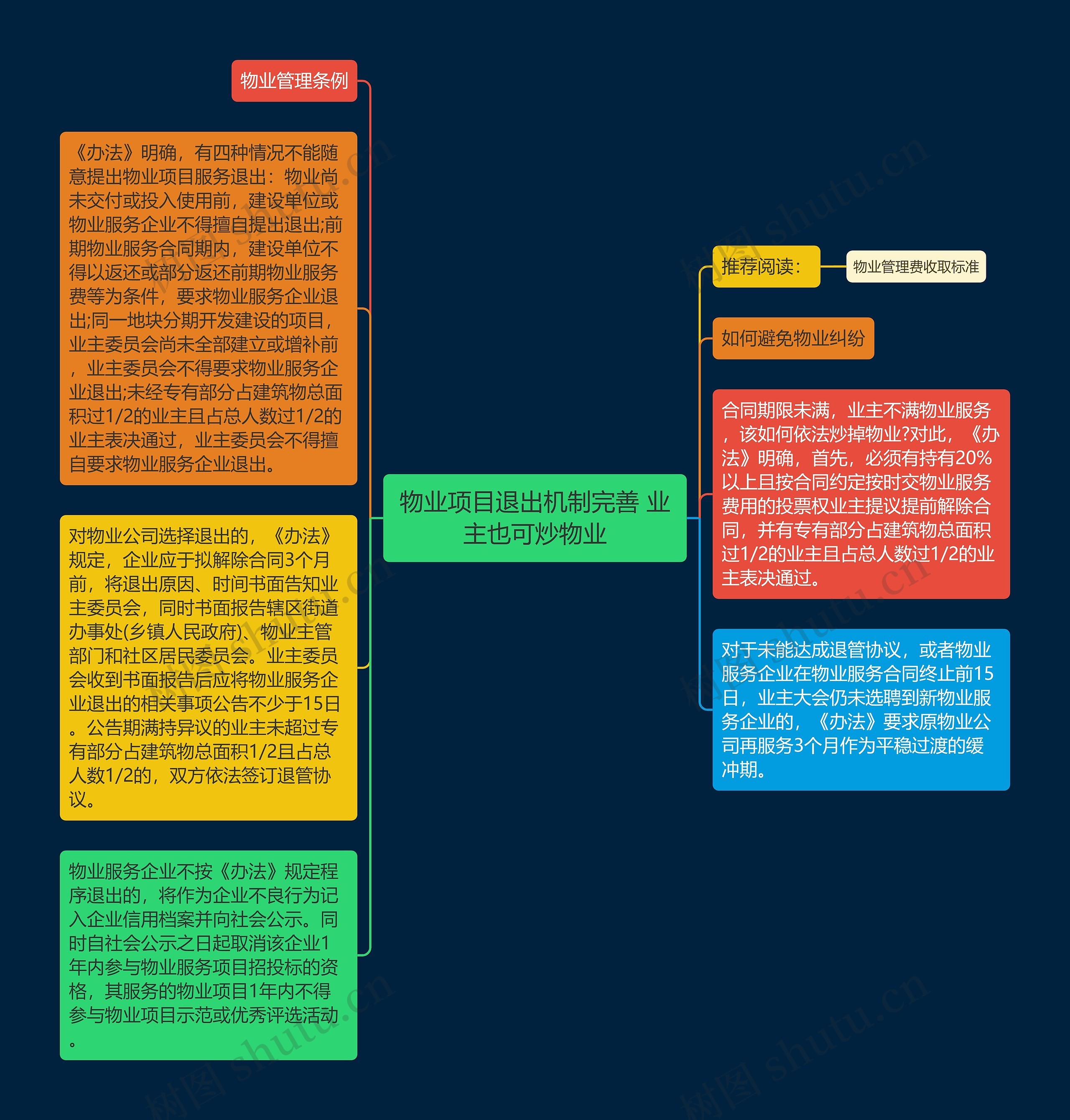 物业项目退出机制完善 业主也可炒物业思维导图