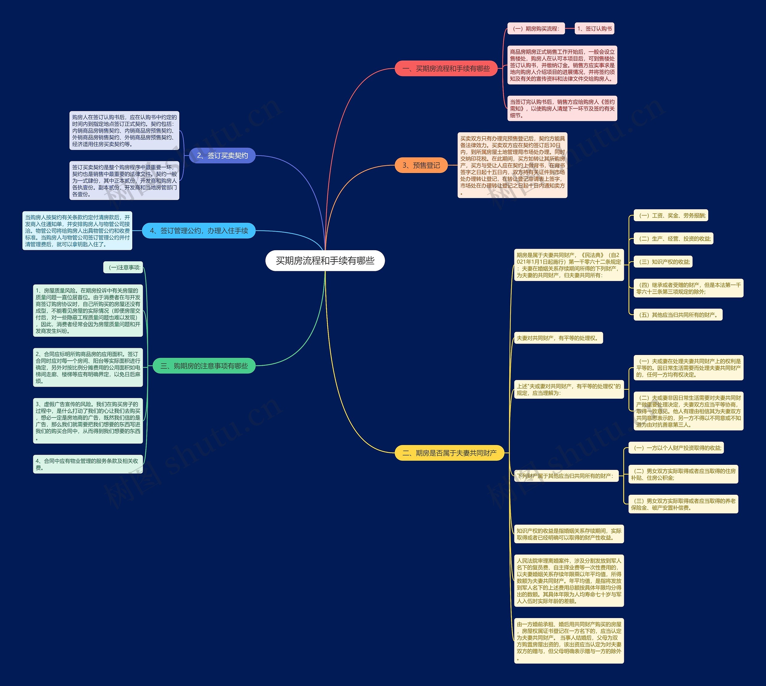 买期房流程和手续有哪些思维导图