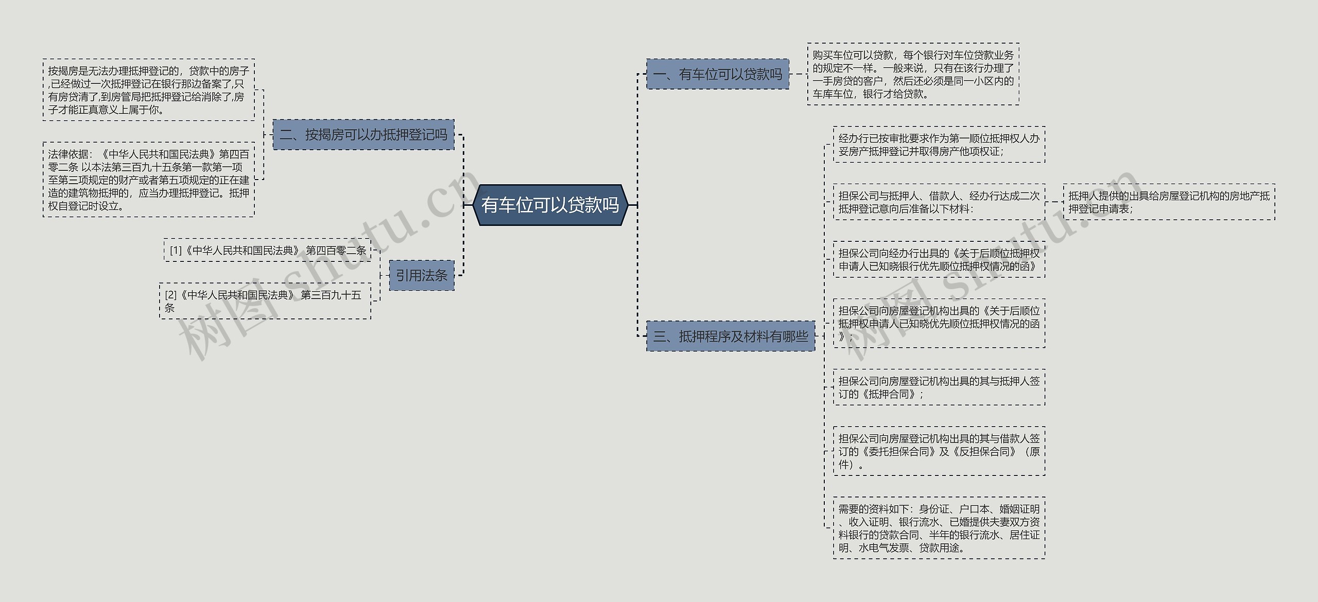 有车位可以贷款吗思维导图