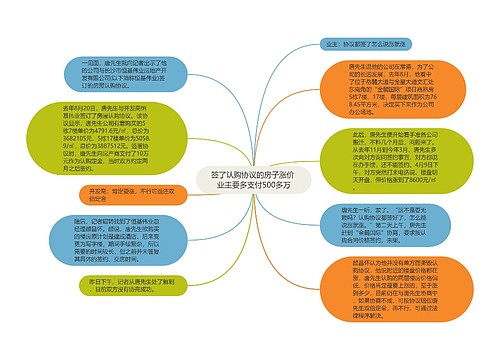 签了认购协议的房子涨价 业主要多支付500多万