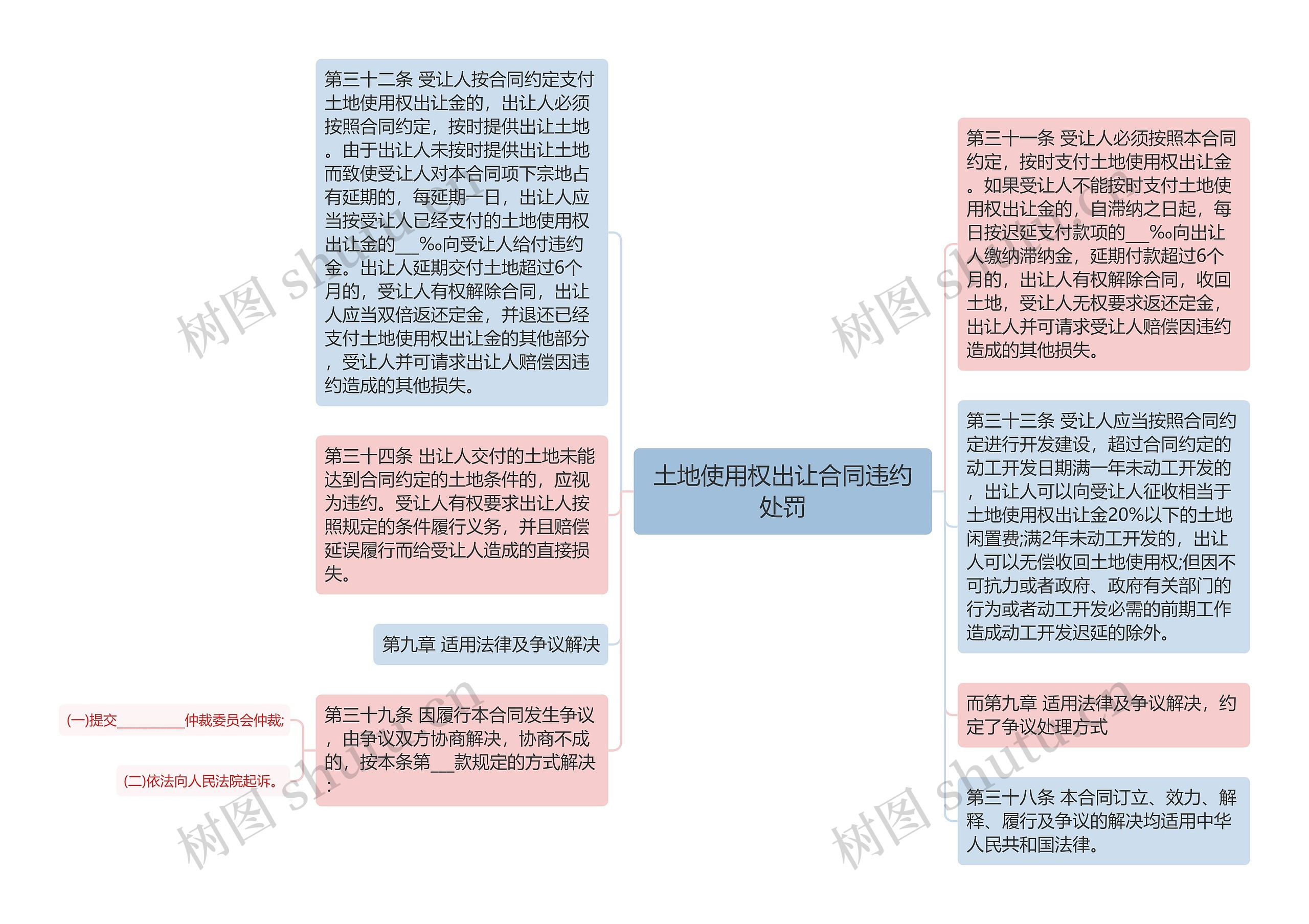 土地使用权出让合同违约处罚思维导图