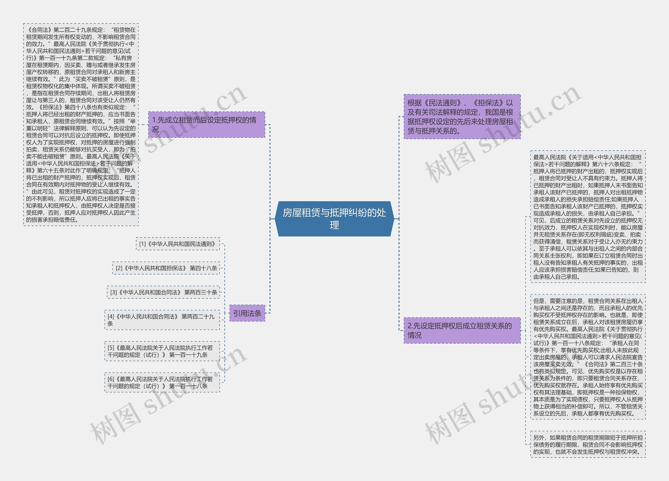 房屋租赁与抵押纠纷的处理思维导图