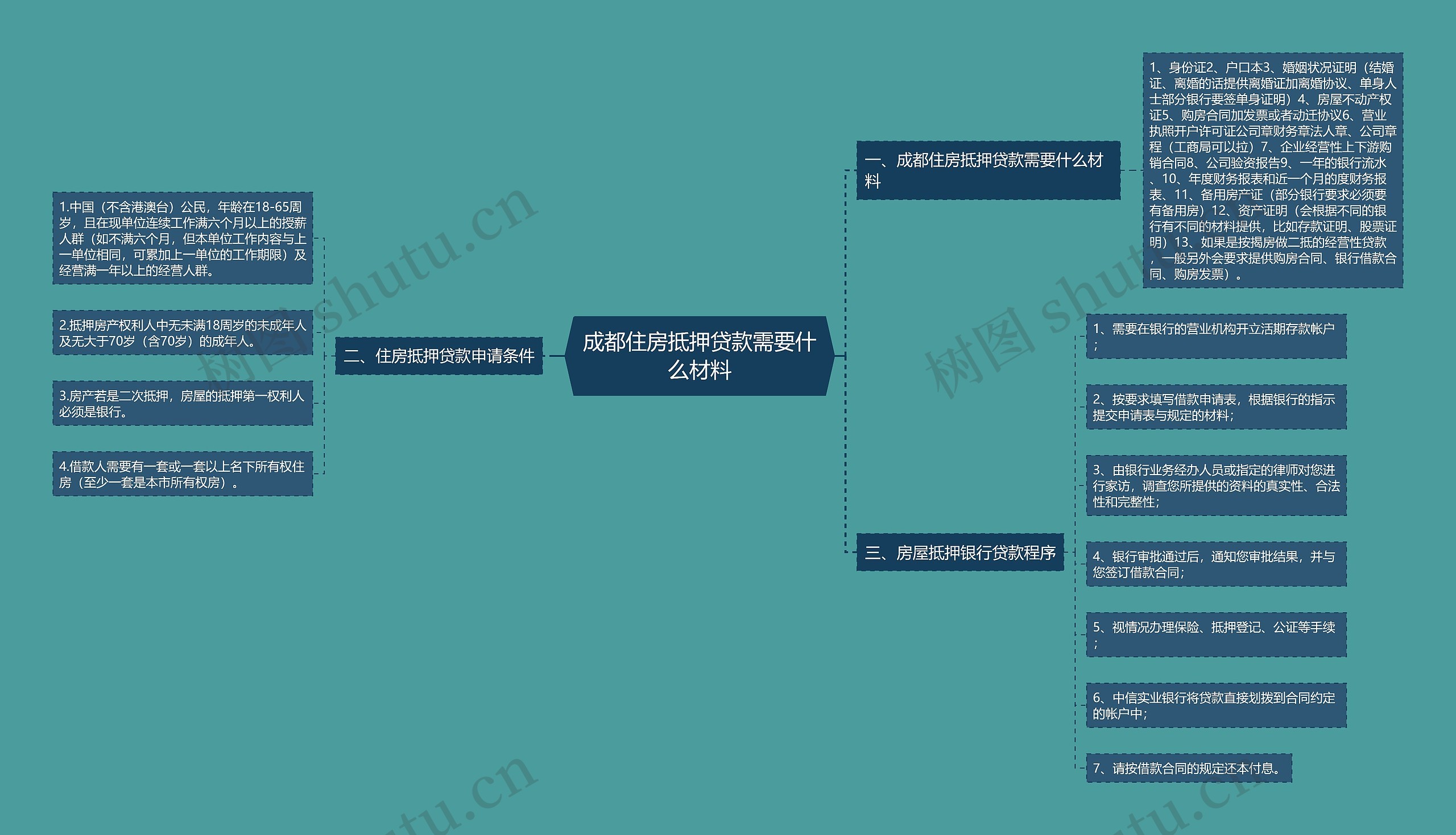 成都住房抵押贷款需要什么材料