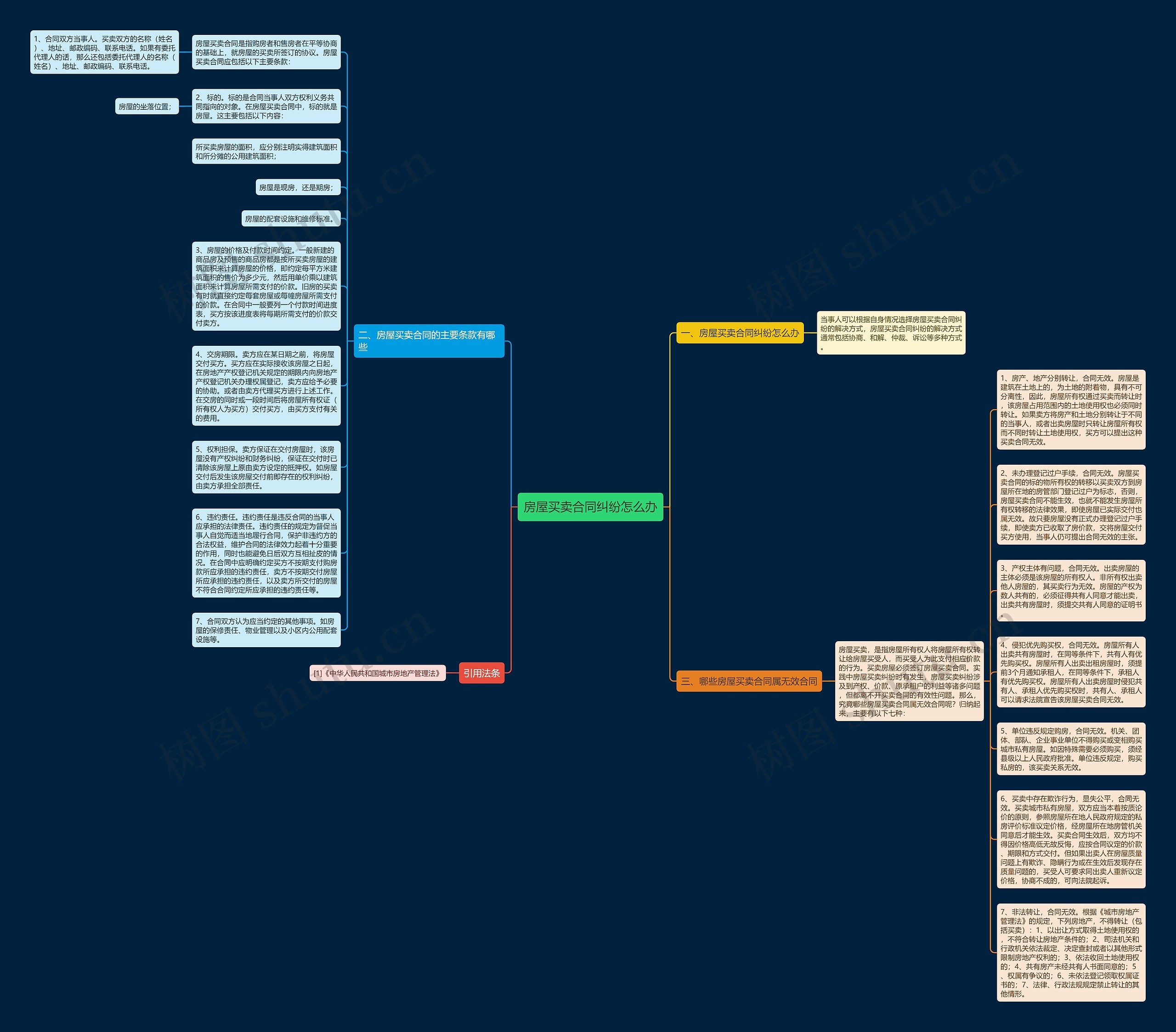 房屋买卖合同纠纷怎么办思维导图