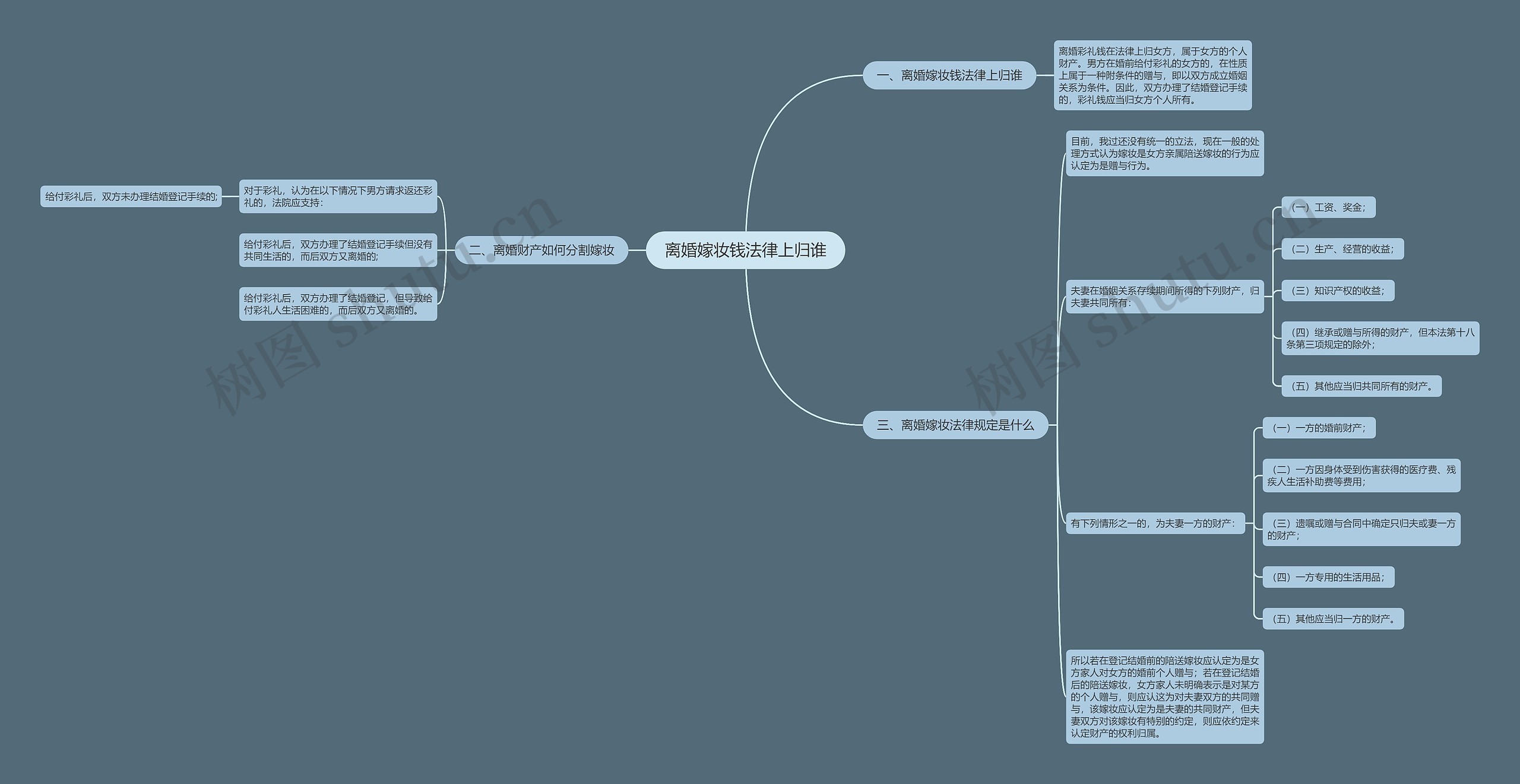 离婚嫁妆钱法律上归谁思维导图