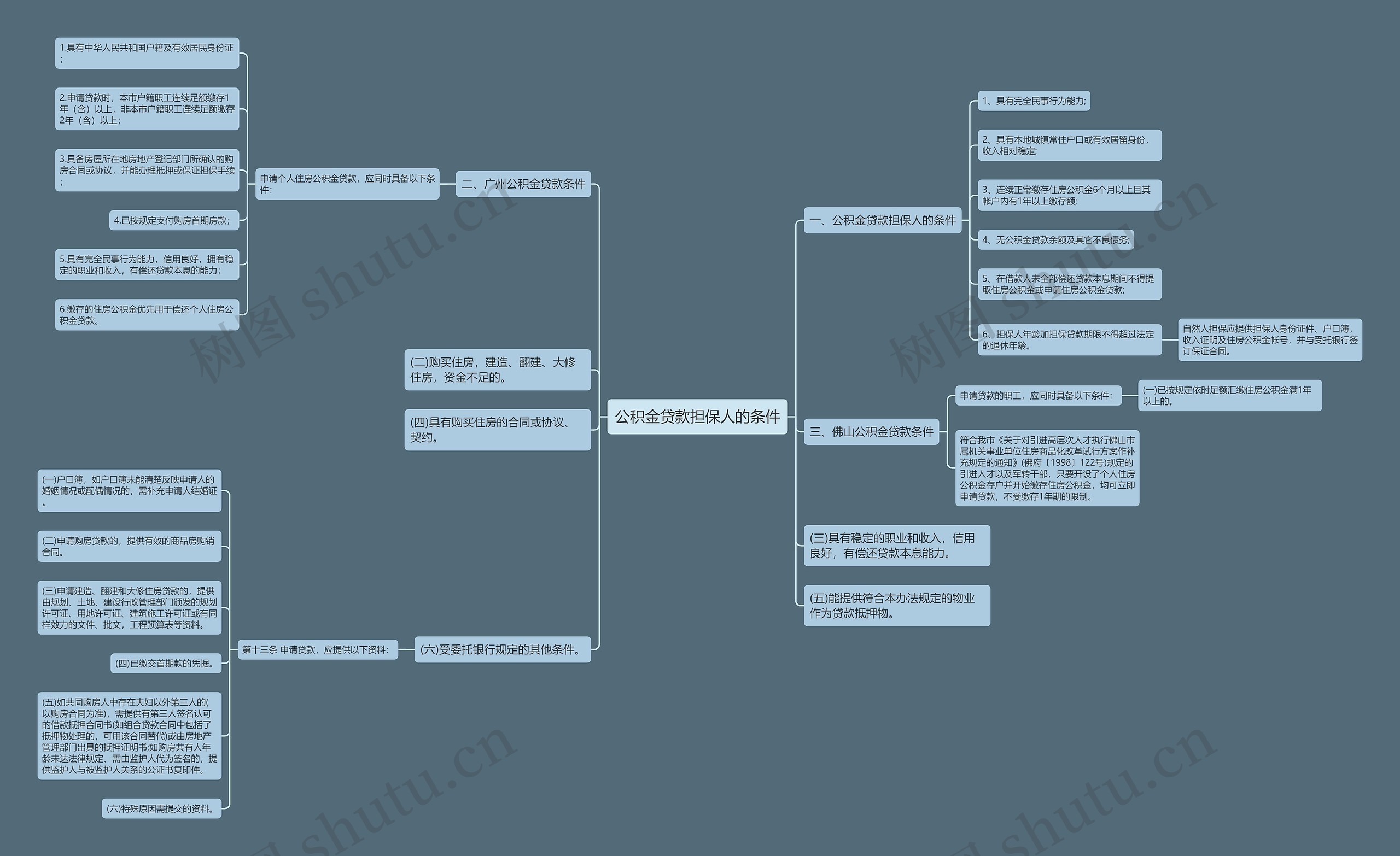 公积金贷款担保人的条件思维导图